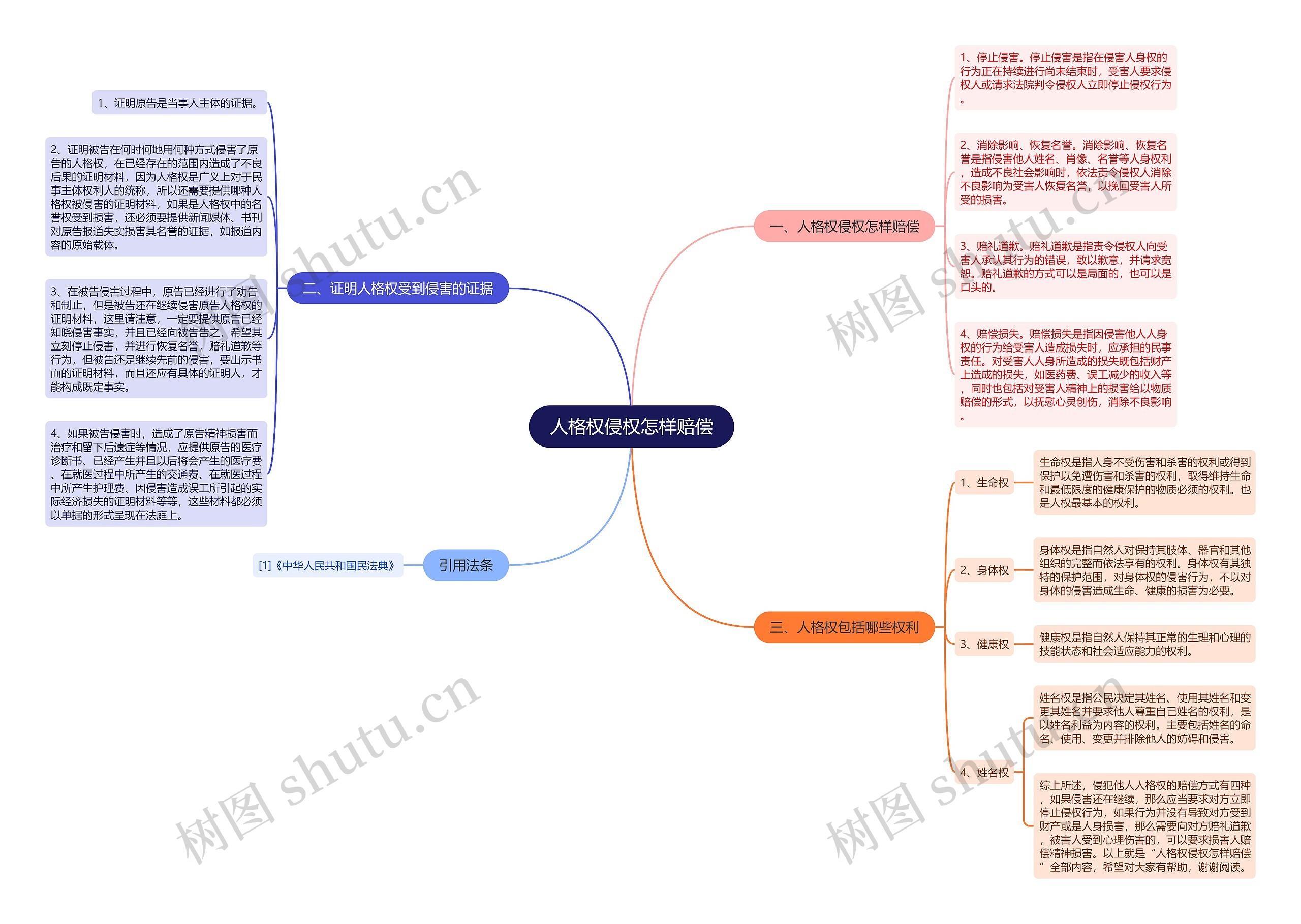 人格权侵权怎样赔偿思维导图