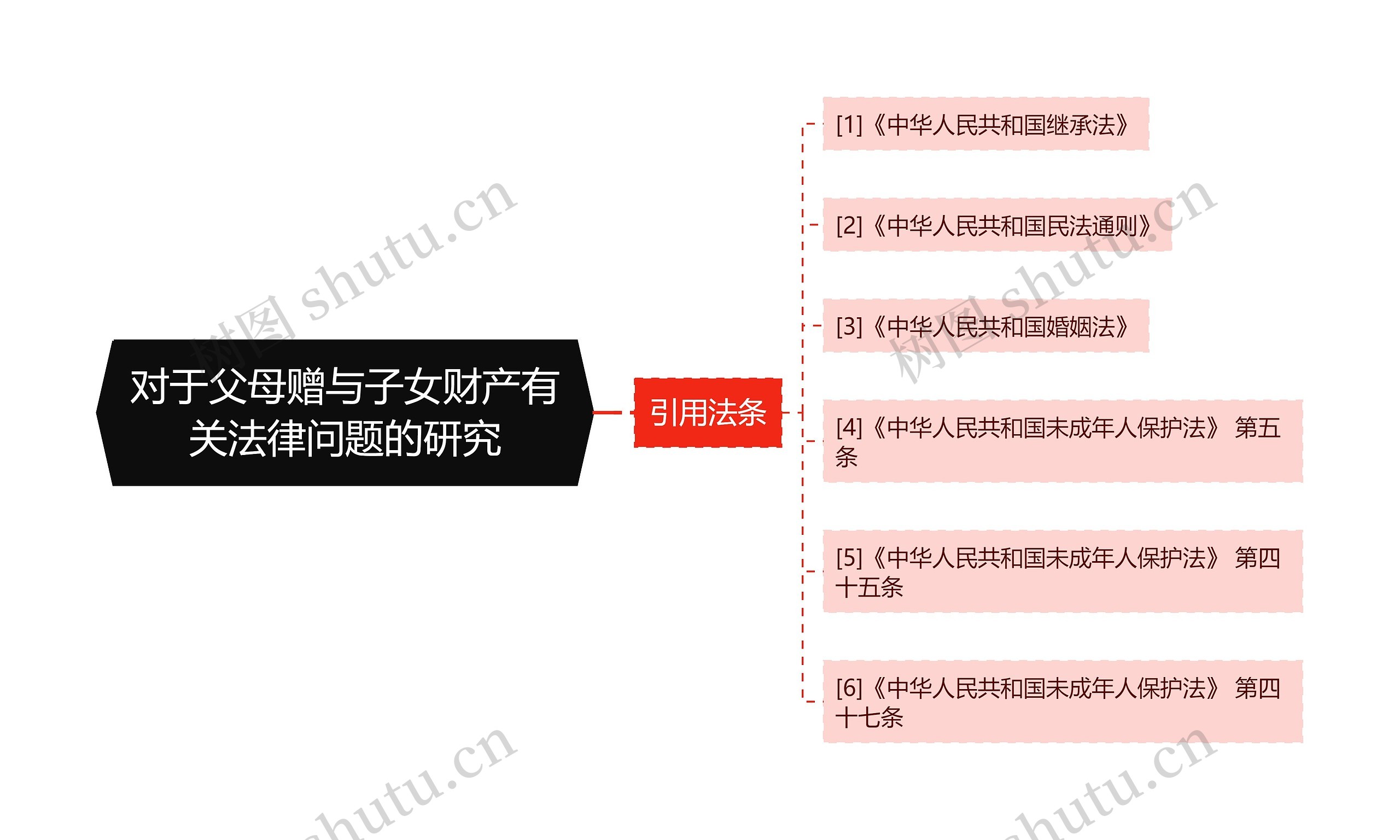 对于父母赠与子女财产有关法律问题的研究思维导图