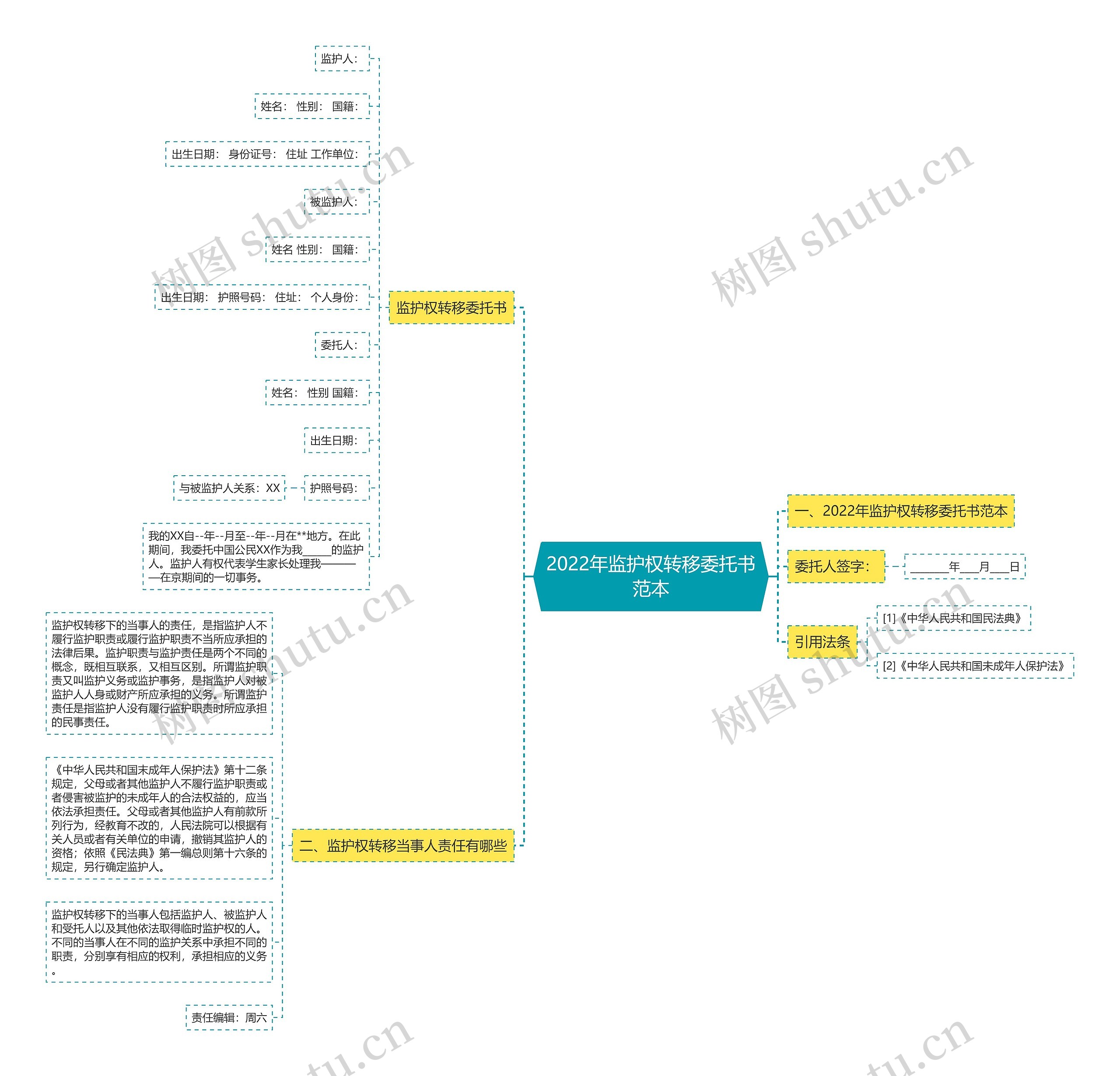 2022年监护权转移委托书范本思维导图