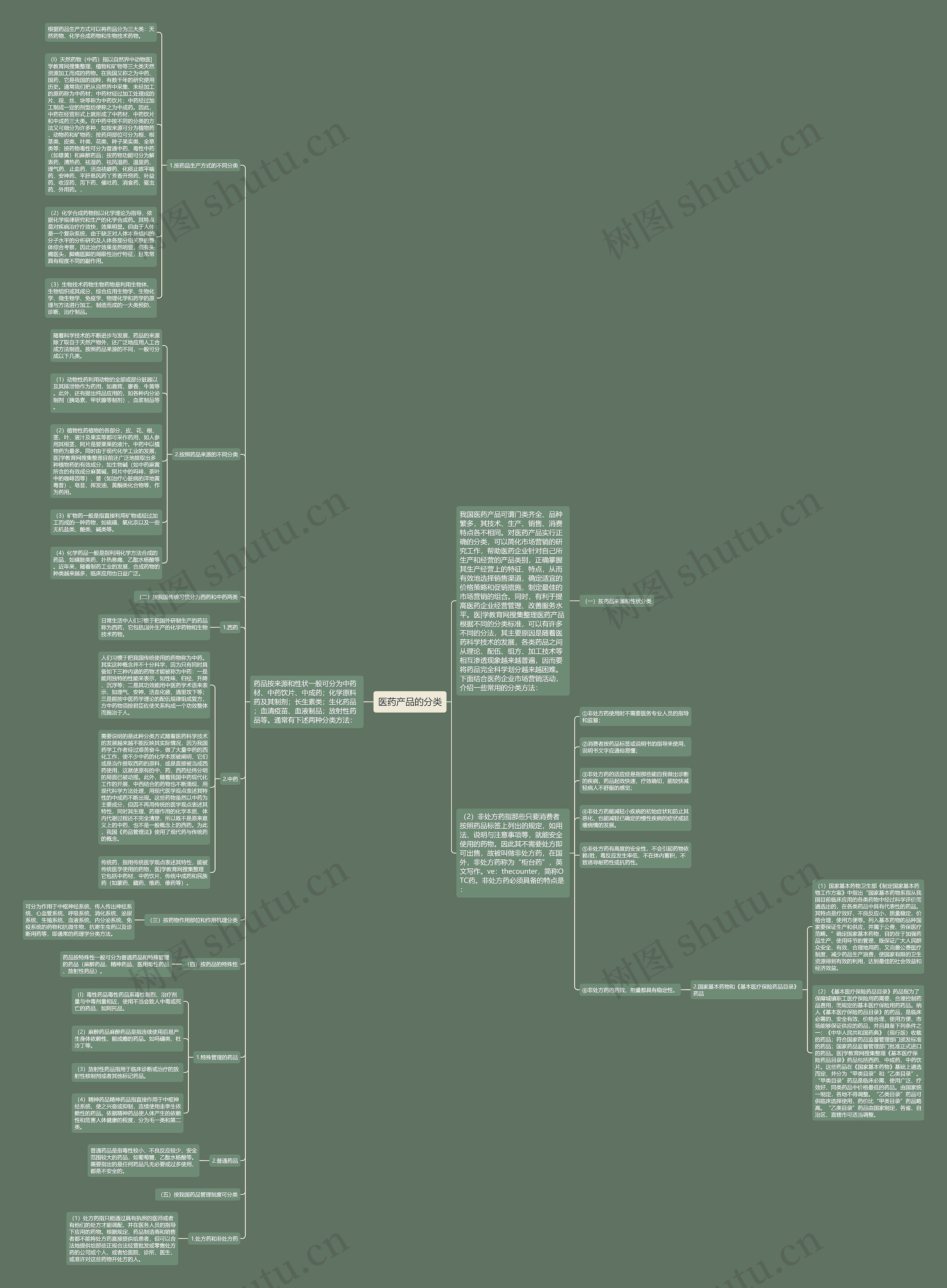 医药产品的分类思维导图