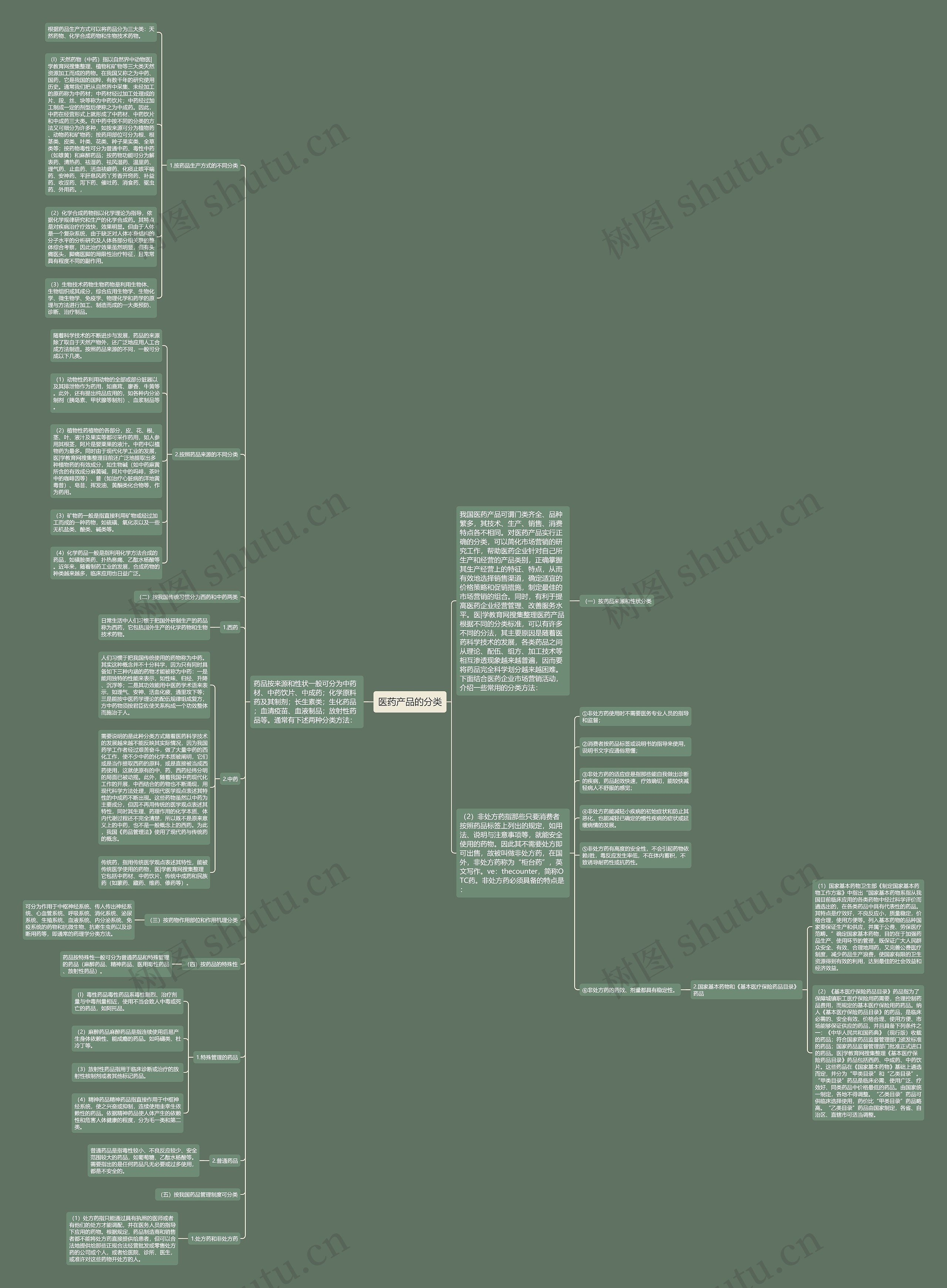 医药产品的分类 医药产品的分类