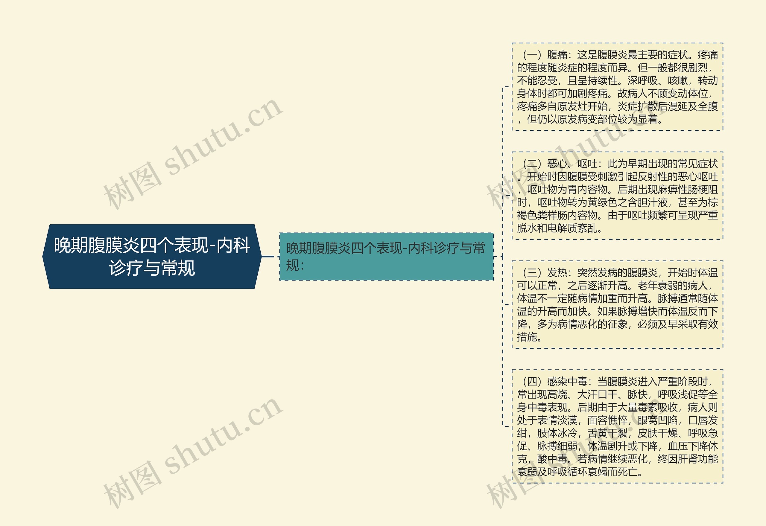 晚期腹膜炎四个表现-内科诊疗与常规 晚期腹膜炎四个表现-内科诊疗与常规