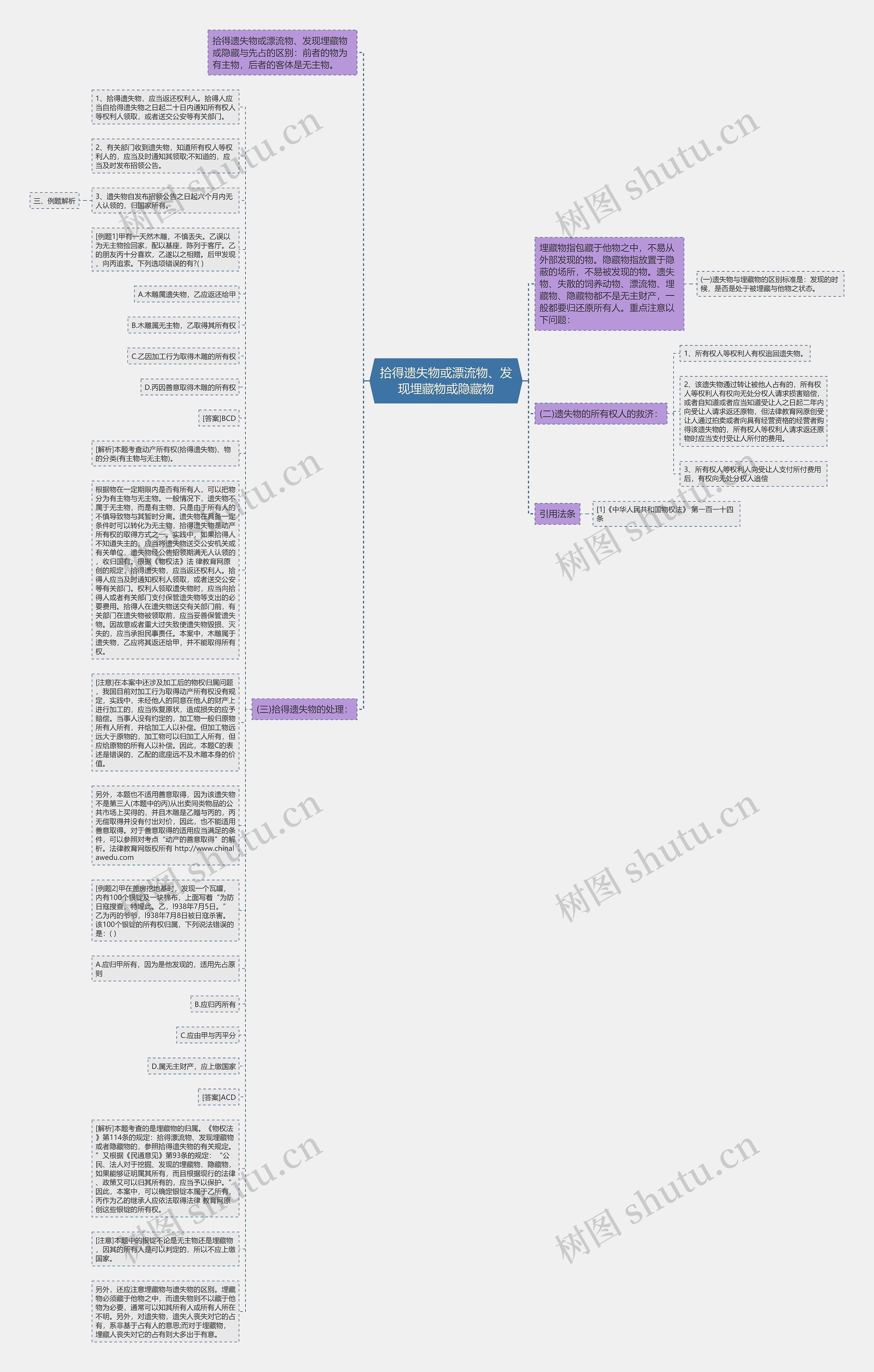 拾得遗失物或漂流物、发现埋藏物或隐藏物思维导图