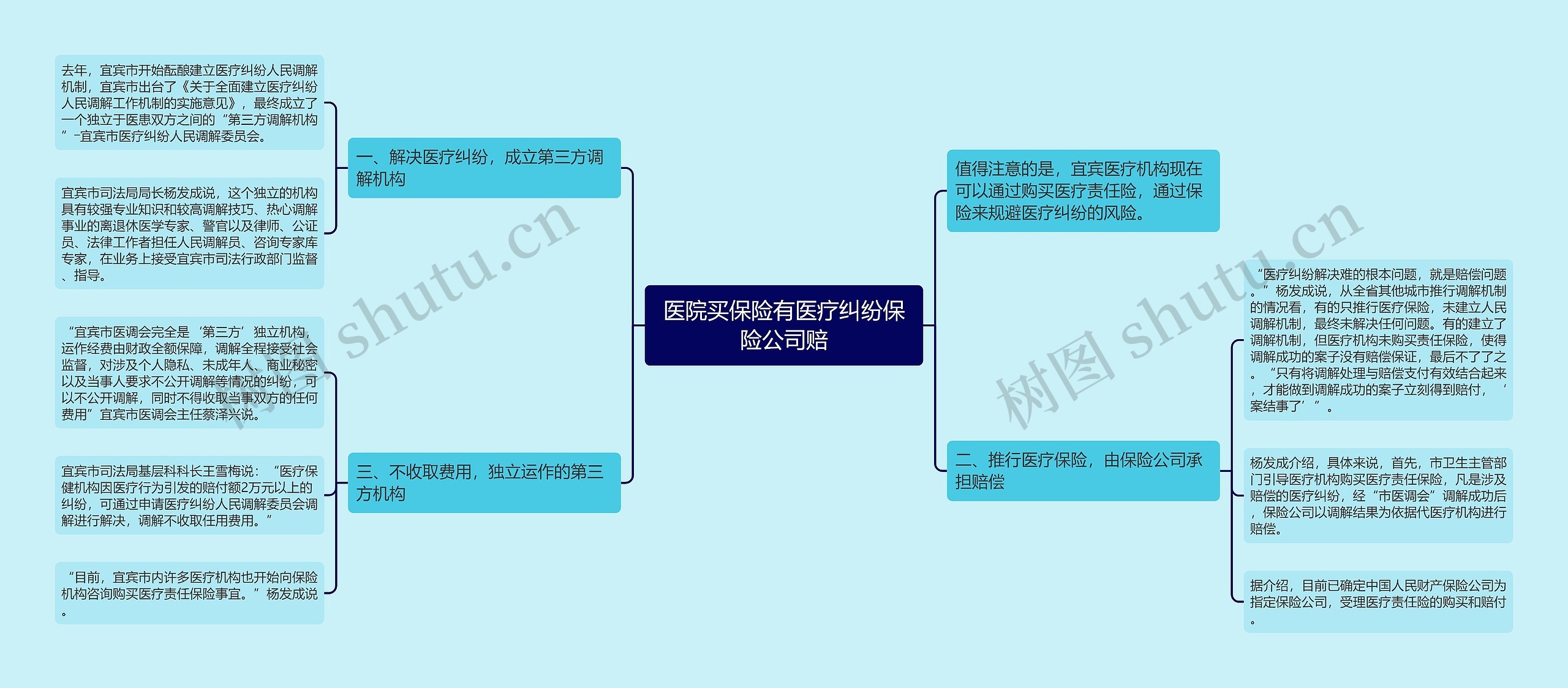 医院买保险有医疗纠纷保险公司赔思维导图