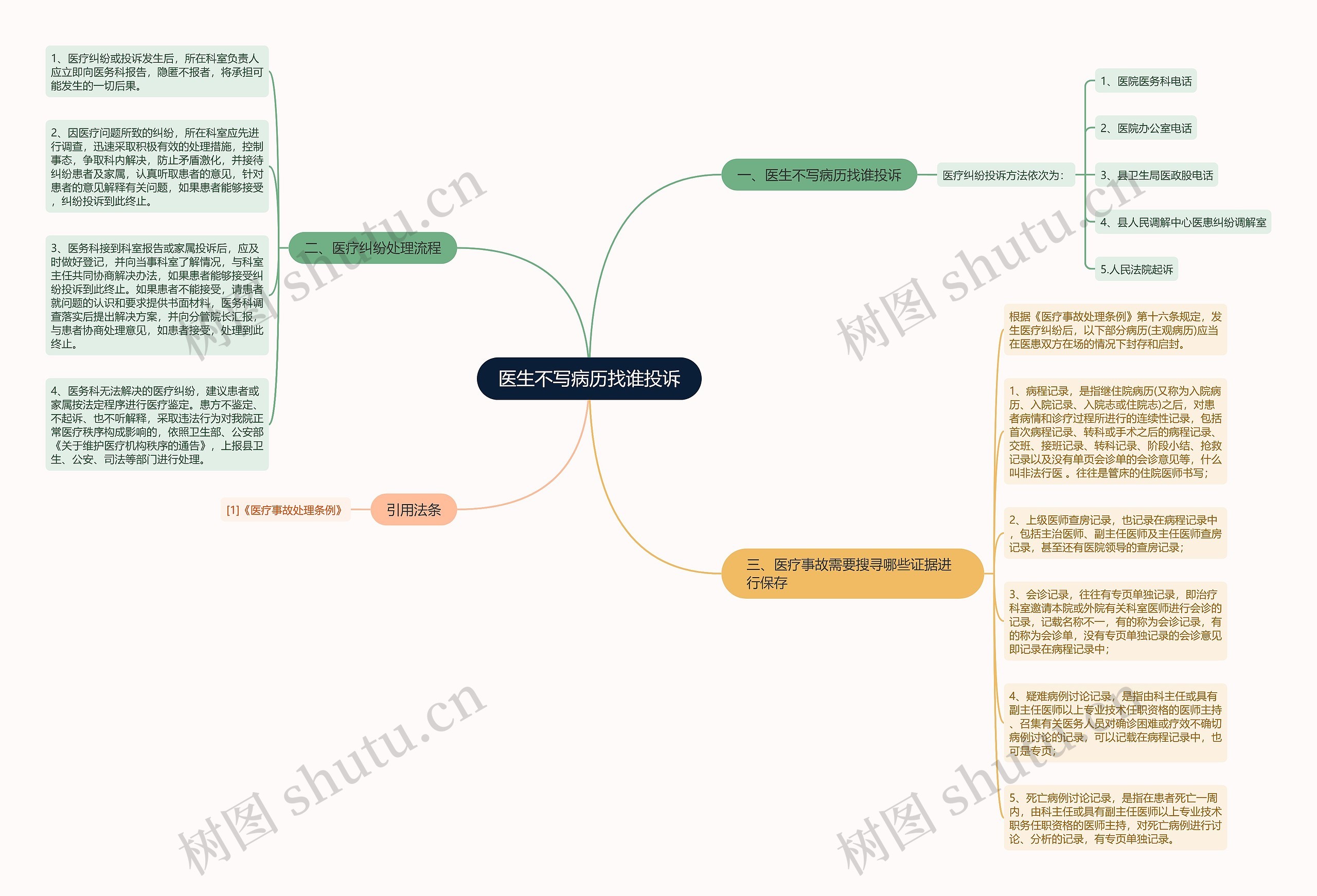医生不写病历找谁投诉思维导图