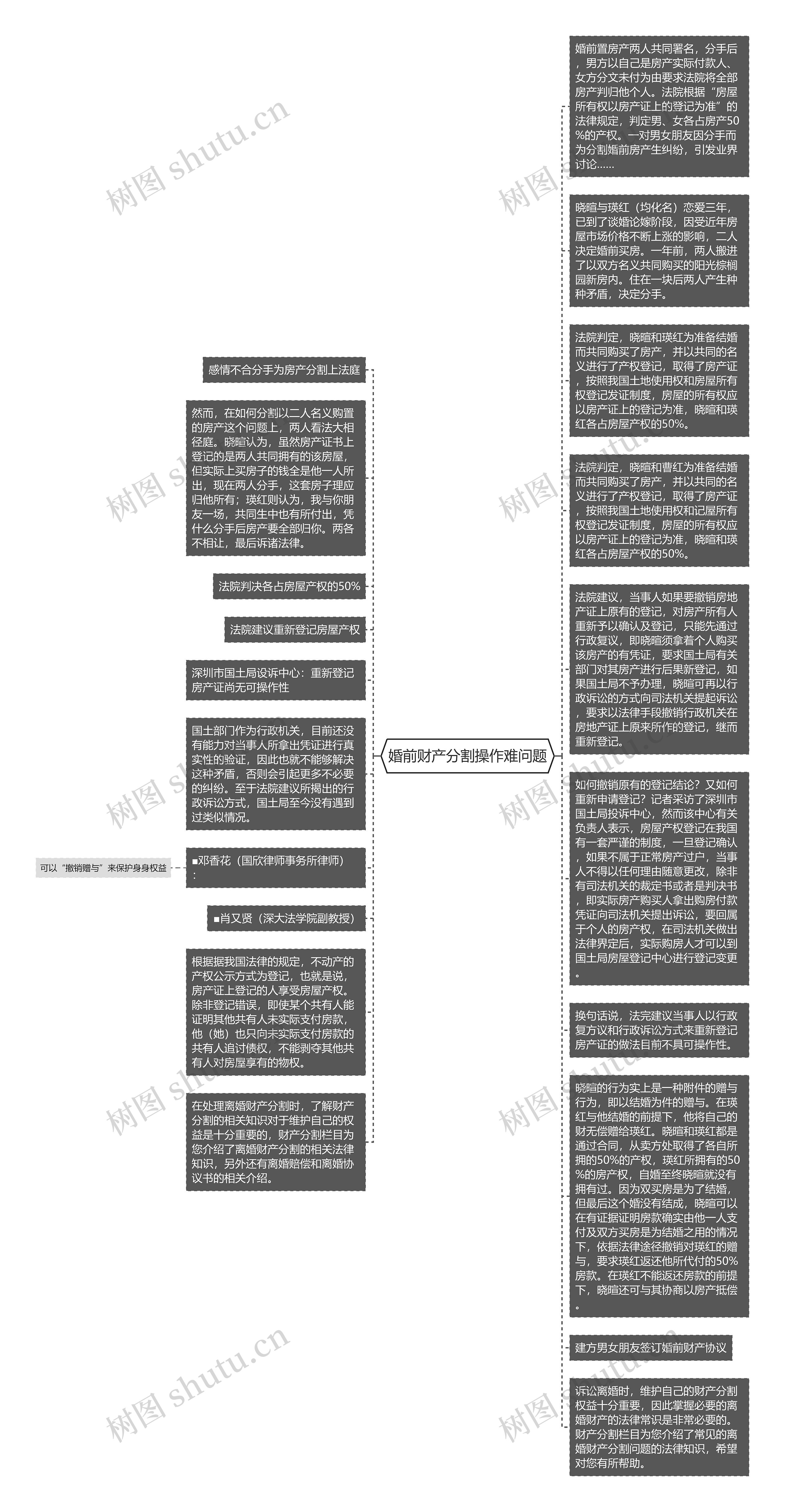 婚前财产分割操作难问题思维导图