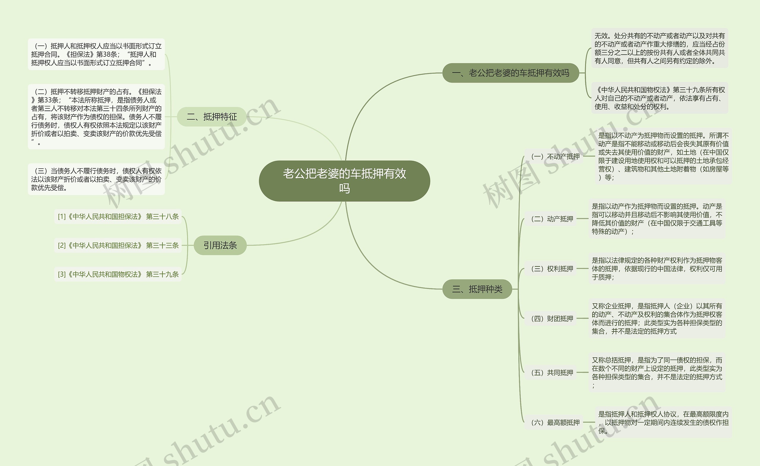 老公把老婆的车抵押有效吗思维导图