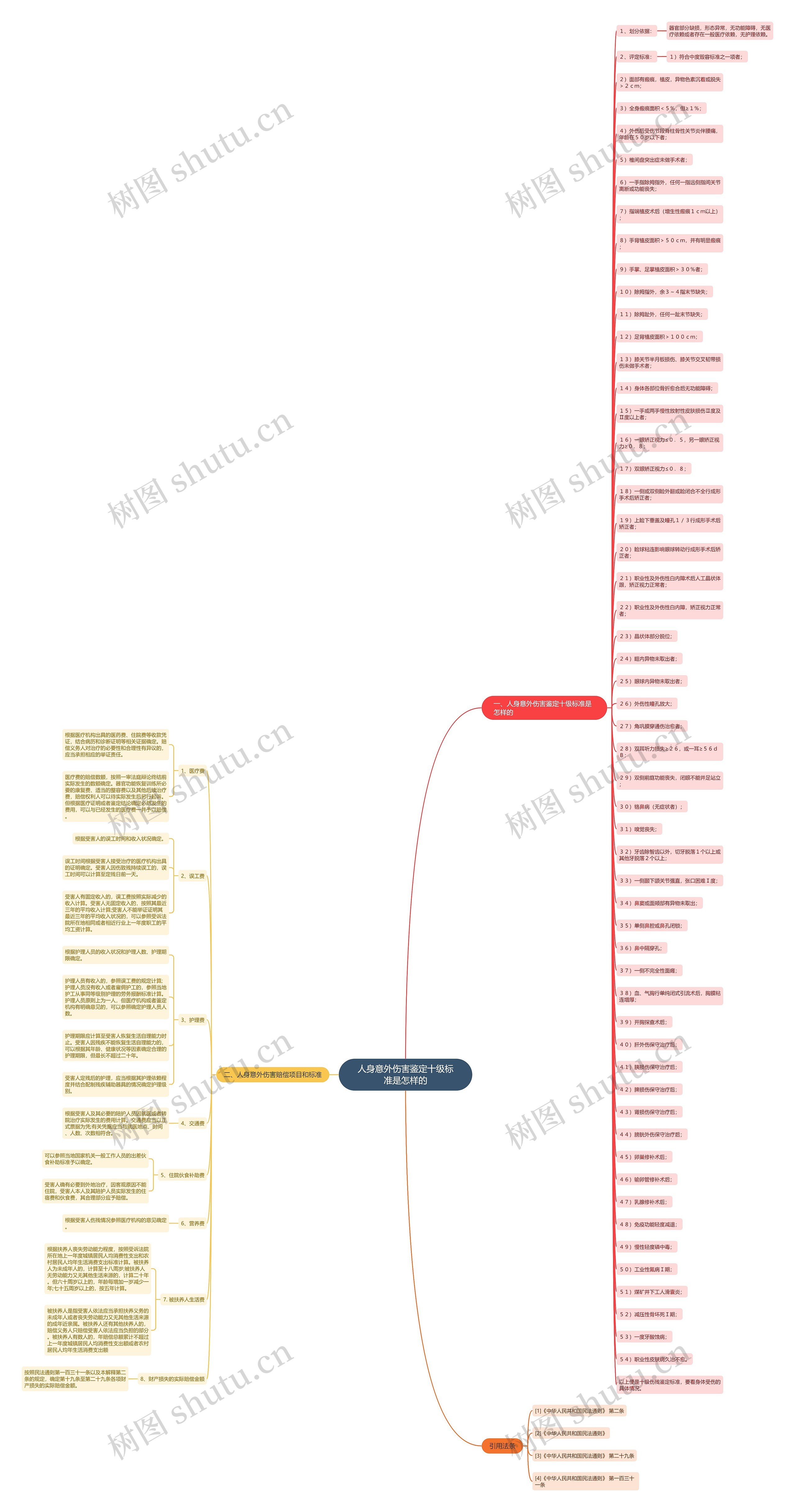 人身意外伤害鉴定十级标准是怎样的 人身意外伤害鉴定十级标准是怎样的