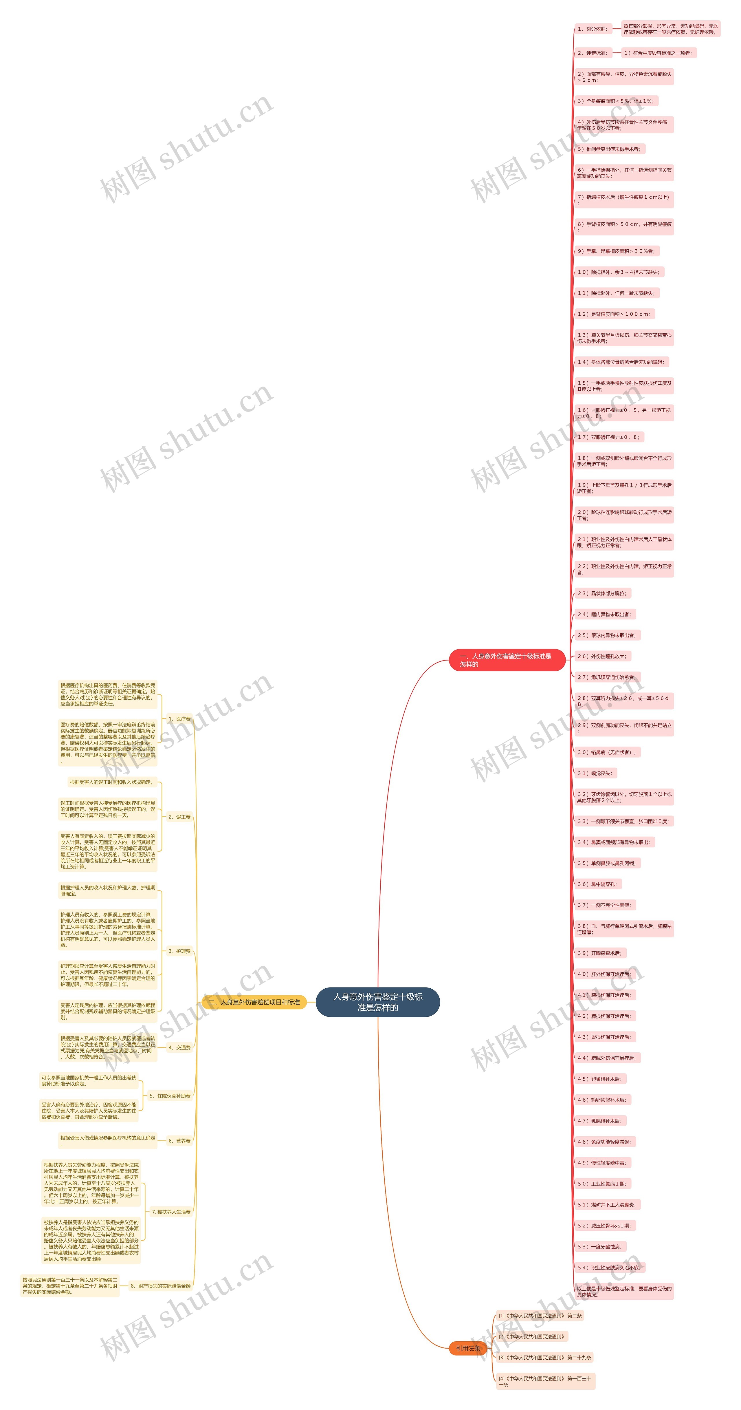 人身意外伤害鉴定十级标准是怎样的思维导图