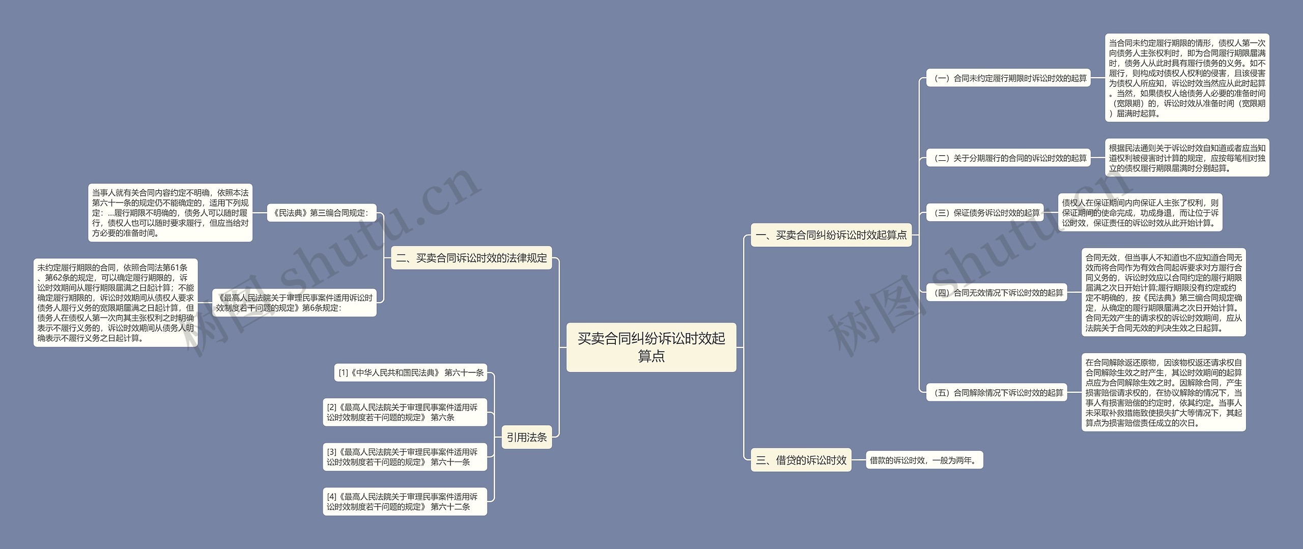 买卖合同纠纷诉讼时效起算点思维导图