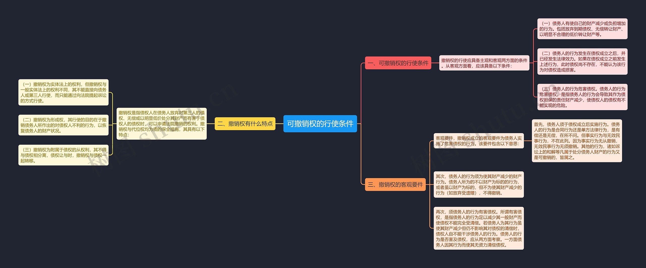 可撤销权的行使条件思维导图