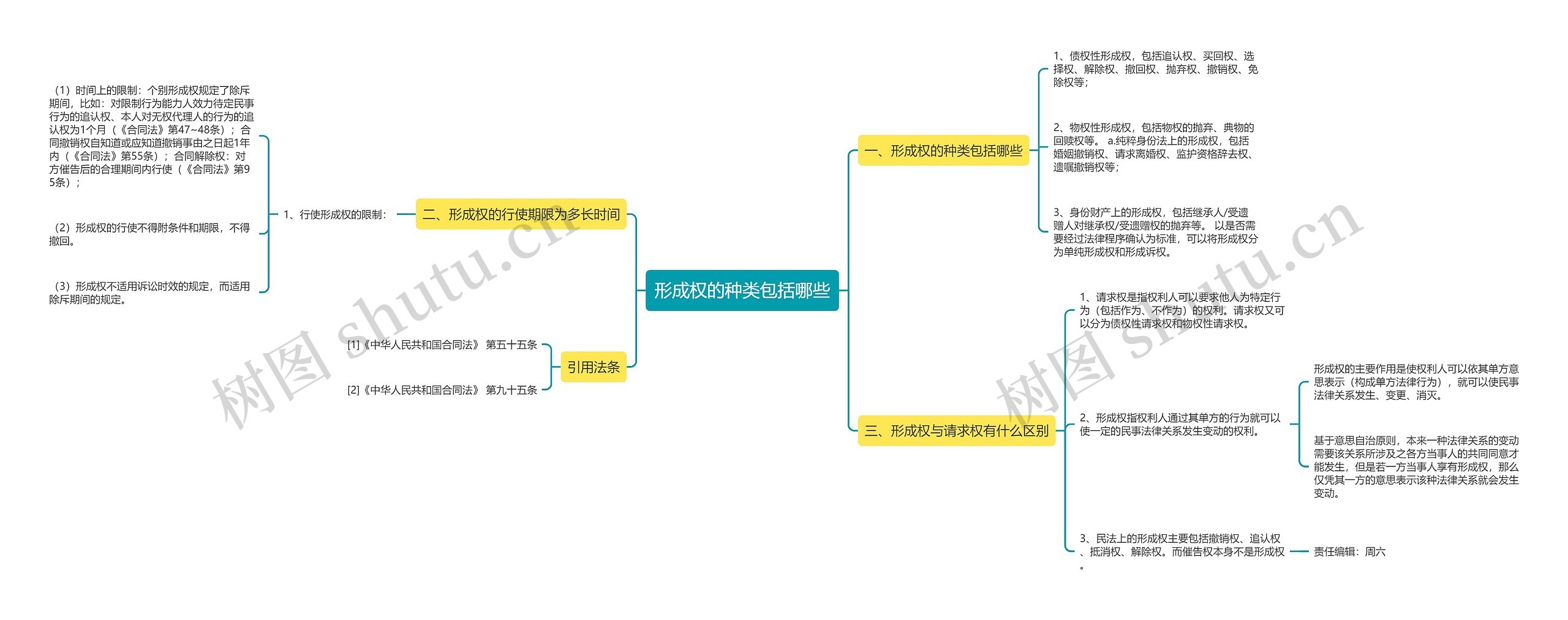 形成权的种类包括哪些思维导图