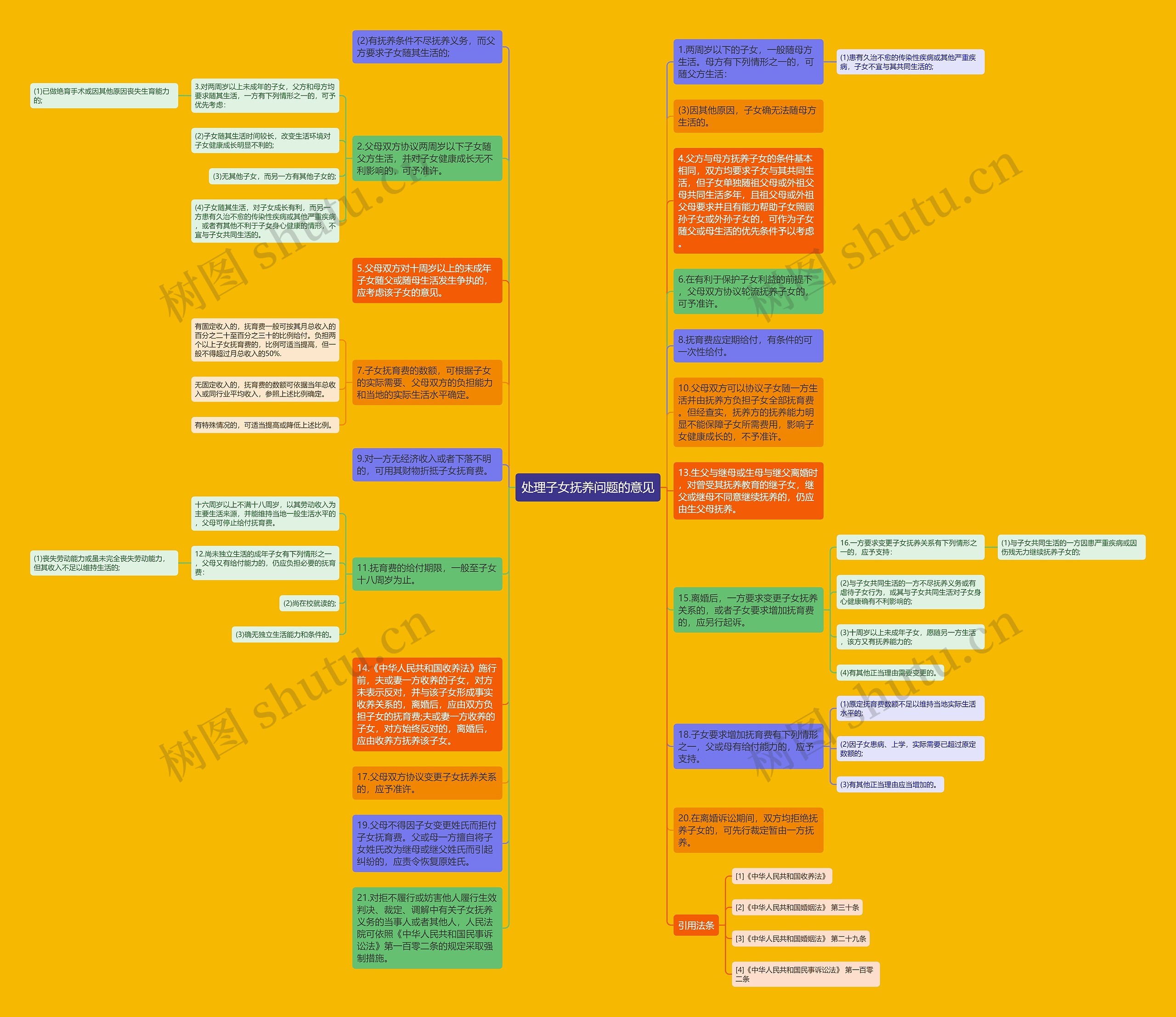 处理子女抚养问题的意见思维导图