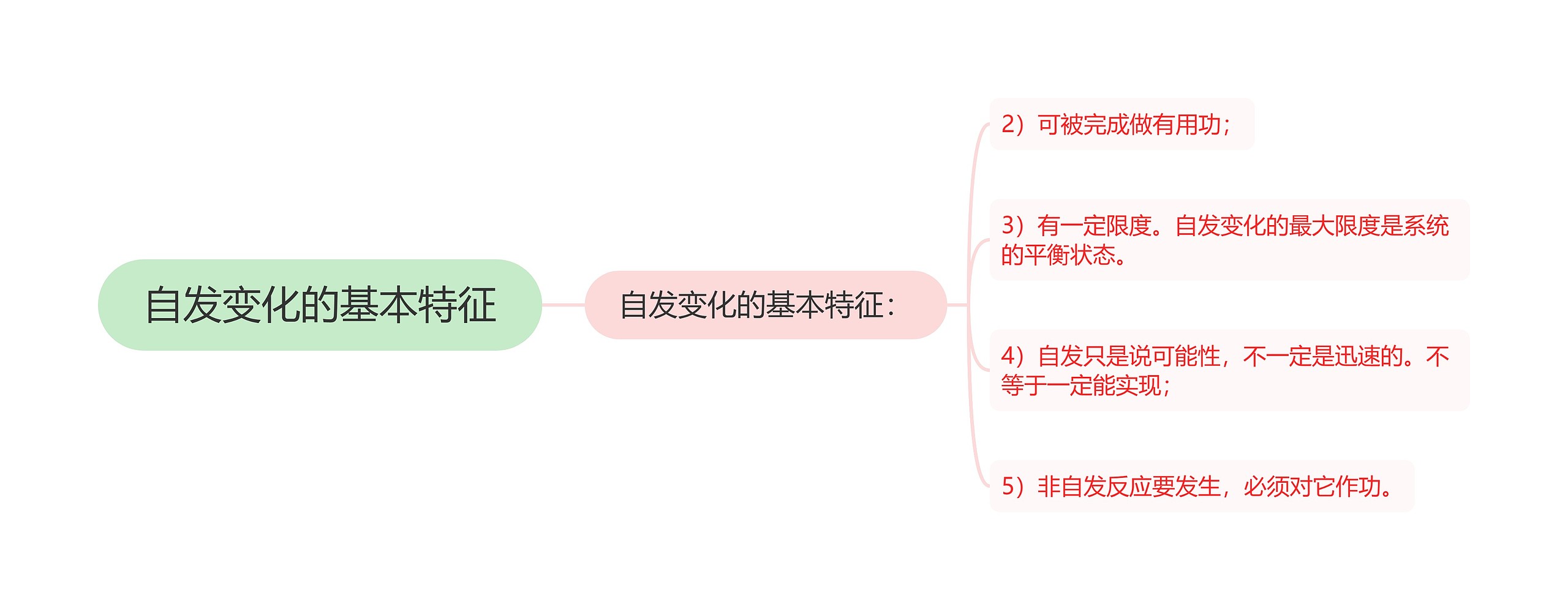 自发变化的基本特征思维导图