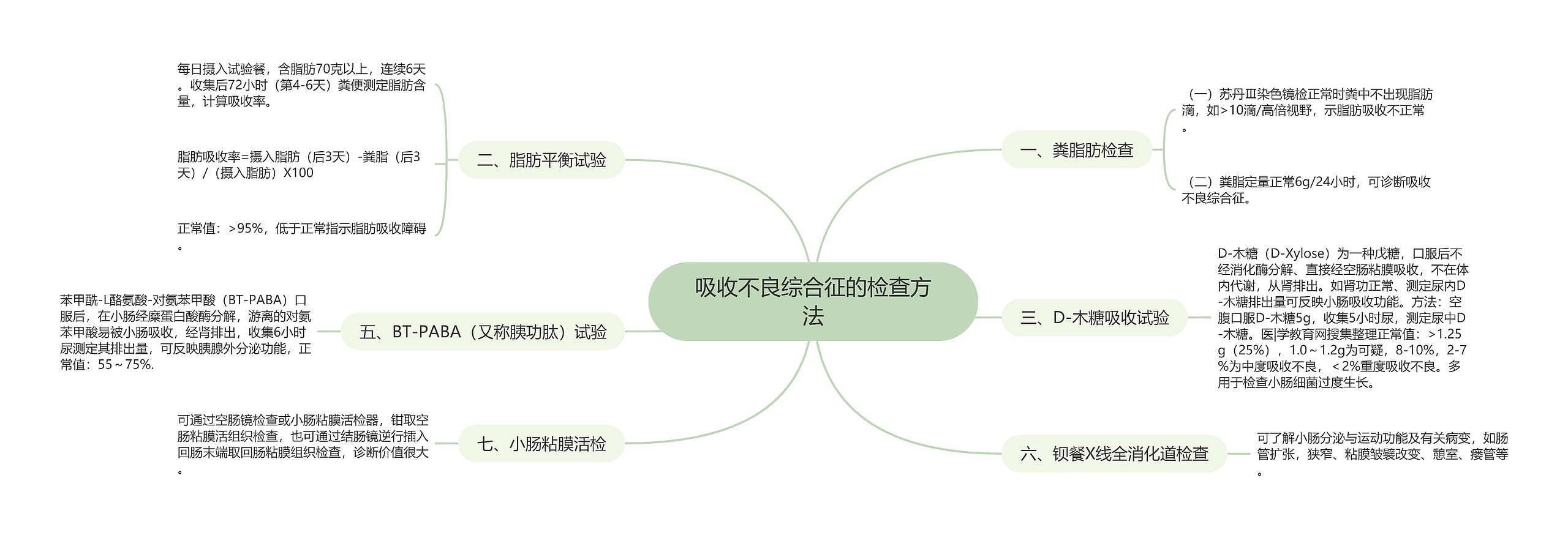 吸收不良综合征的检查方法思维导图