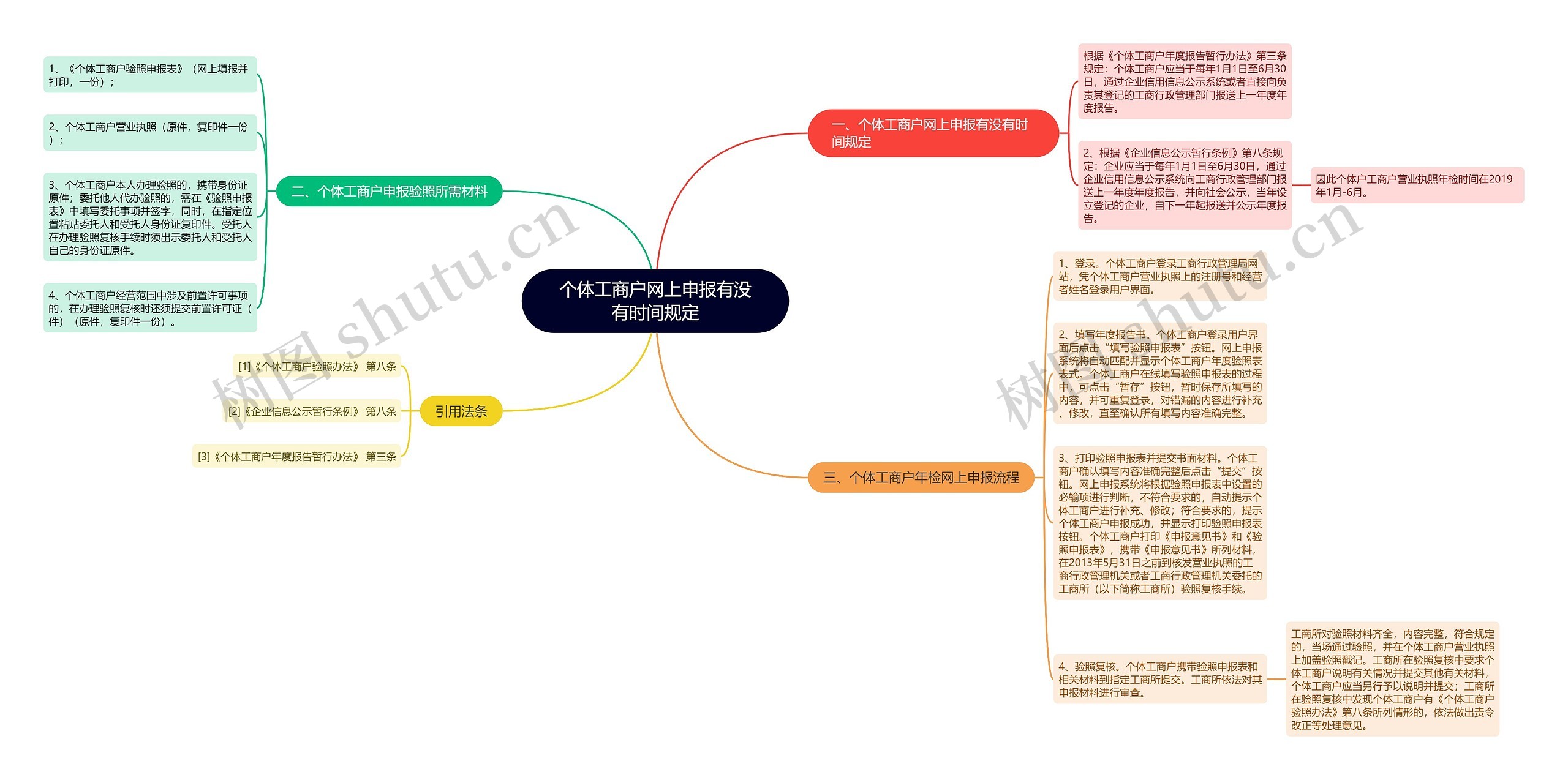 个体工商户网上申报有没有时间规定思维导图