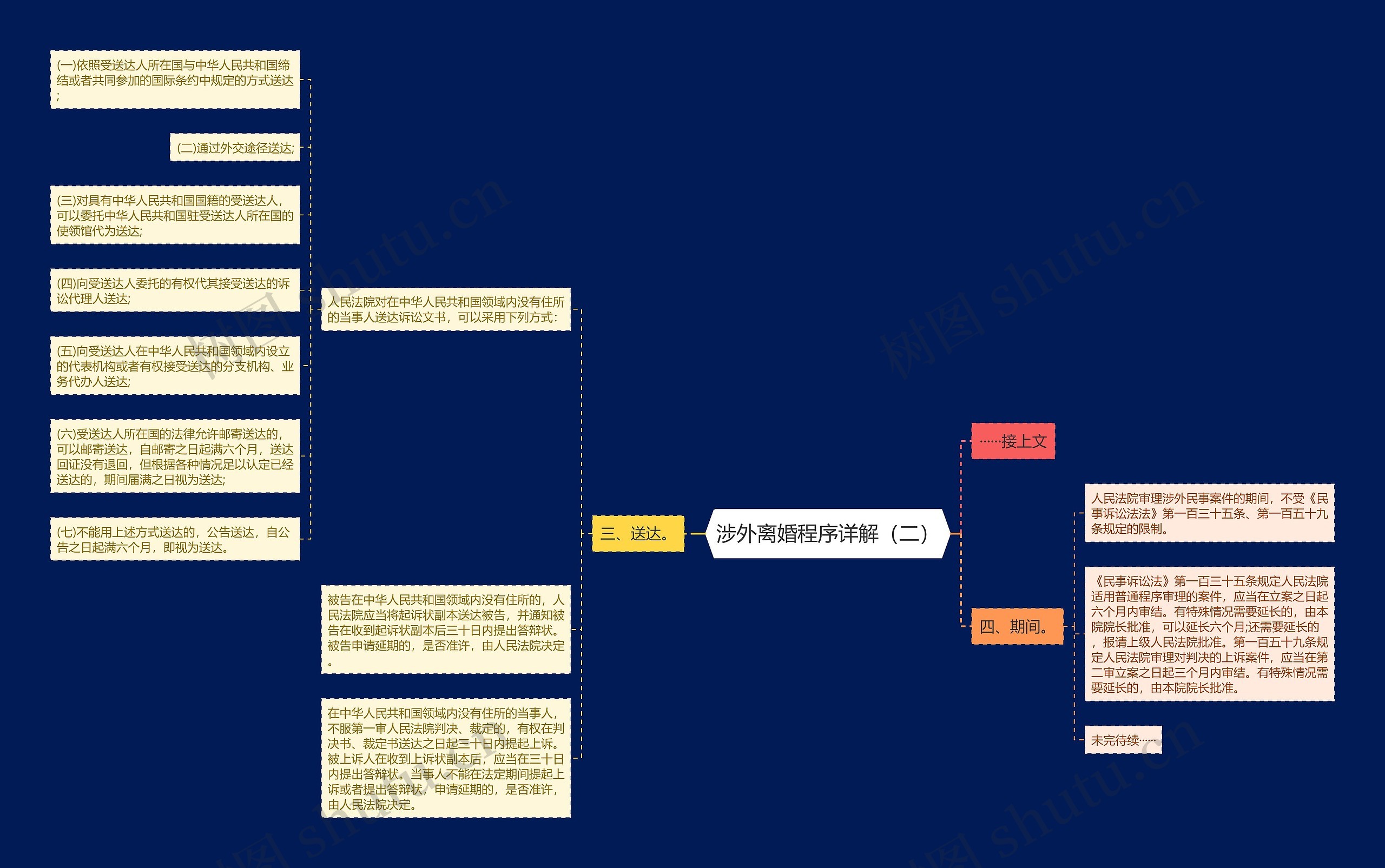 涉外离婚程序详解（二）思维导图