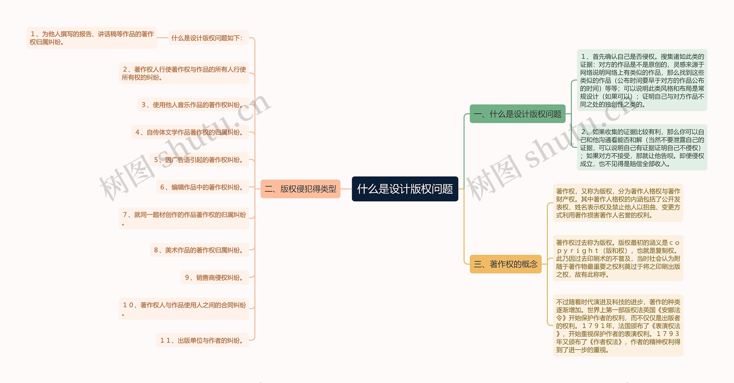 什么是设计版权问题思维导图