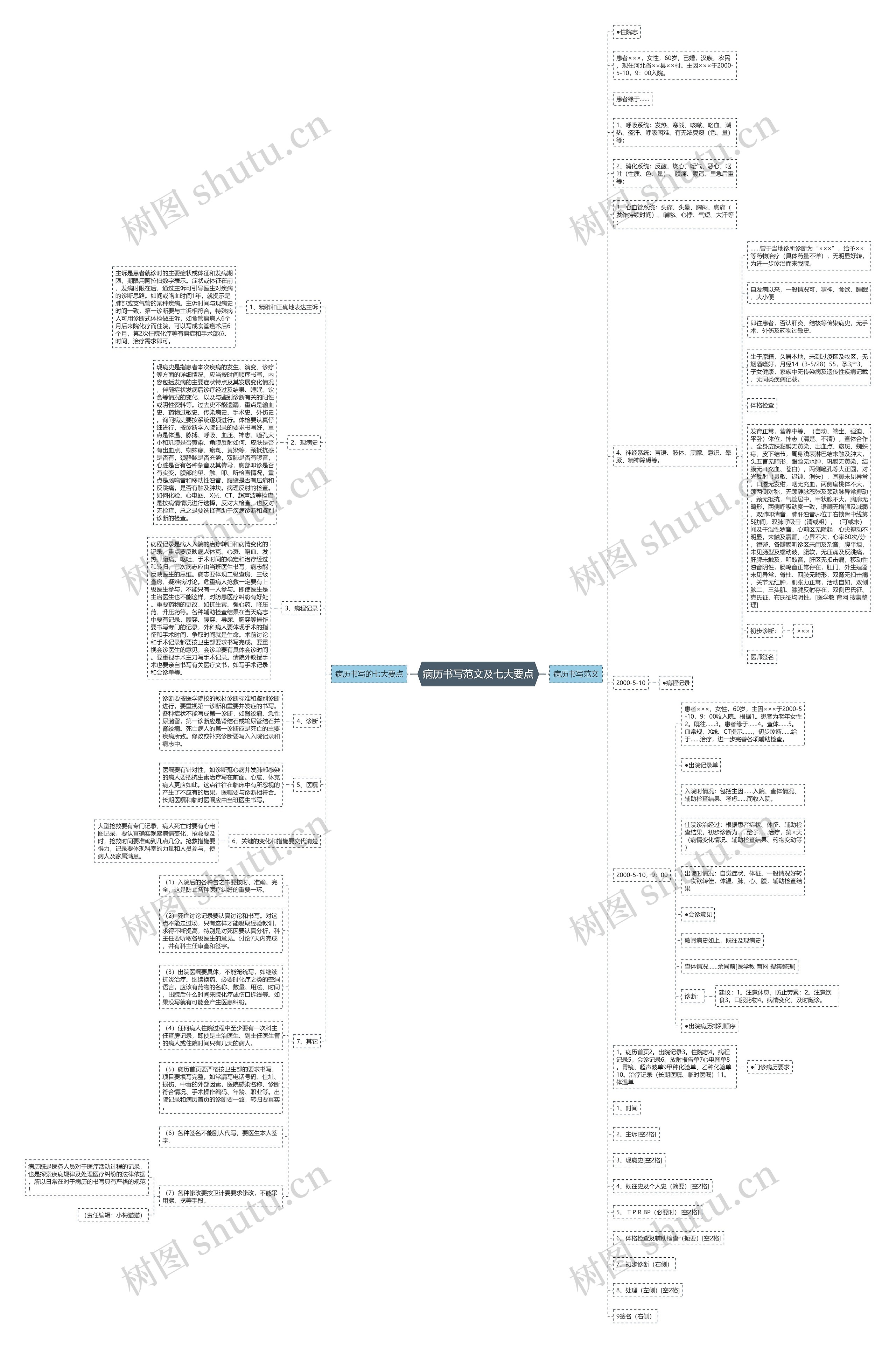 病历书写范文及七大要点思维导图