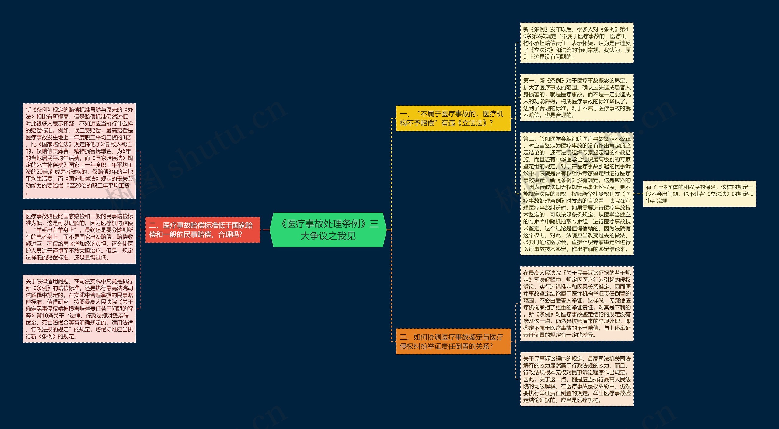 《医疗事故处理条例》三大争议之我见思维导图