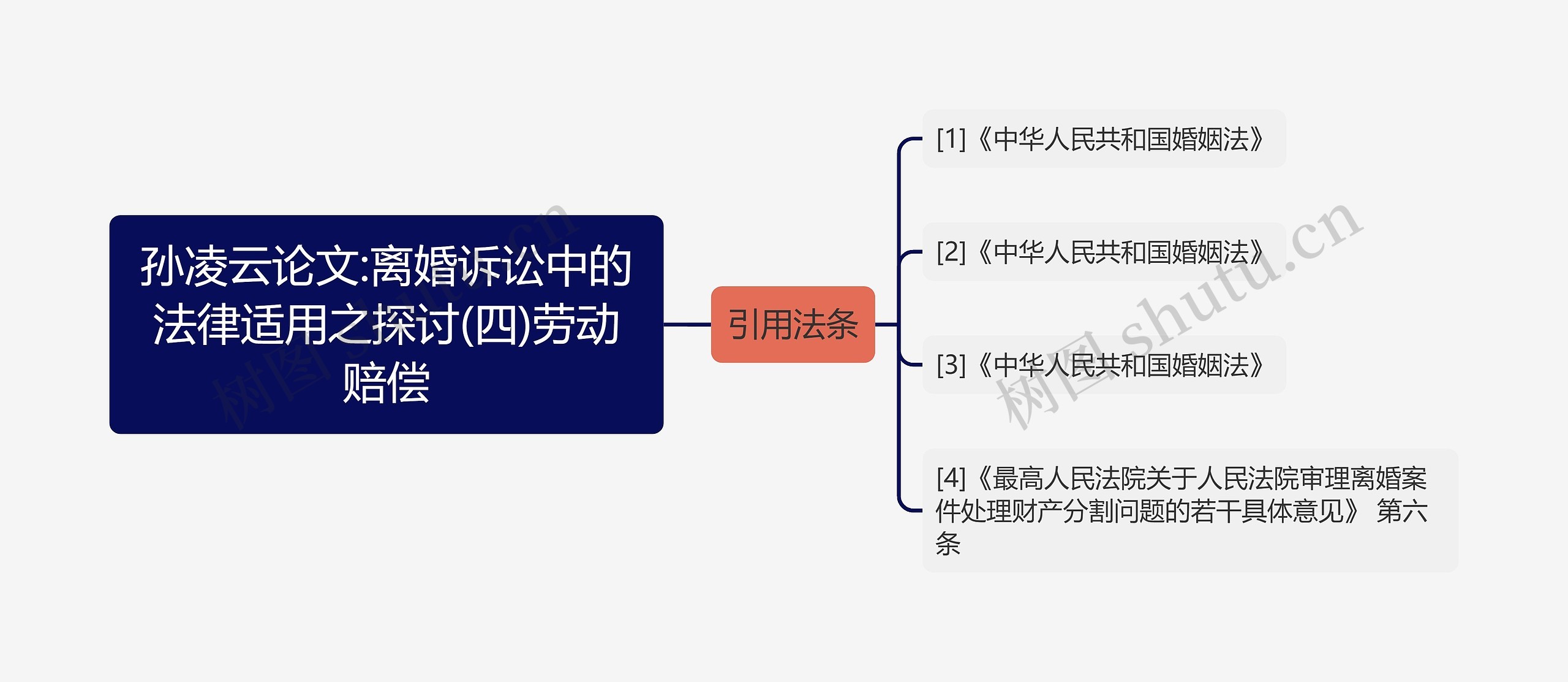 孙凌云论文:离婚诉讼中的法律适用之探讨(四)劳动赔偿思维导图