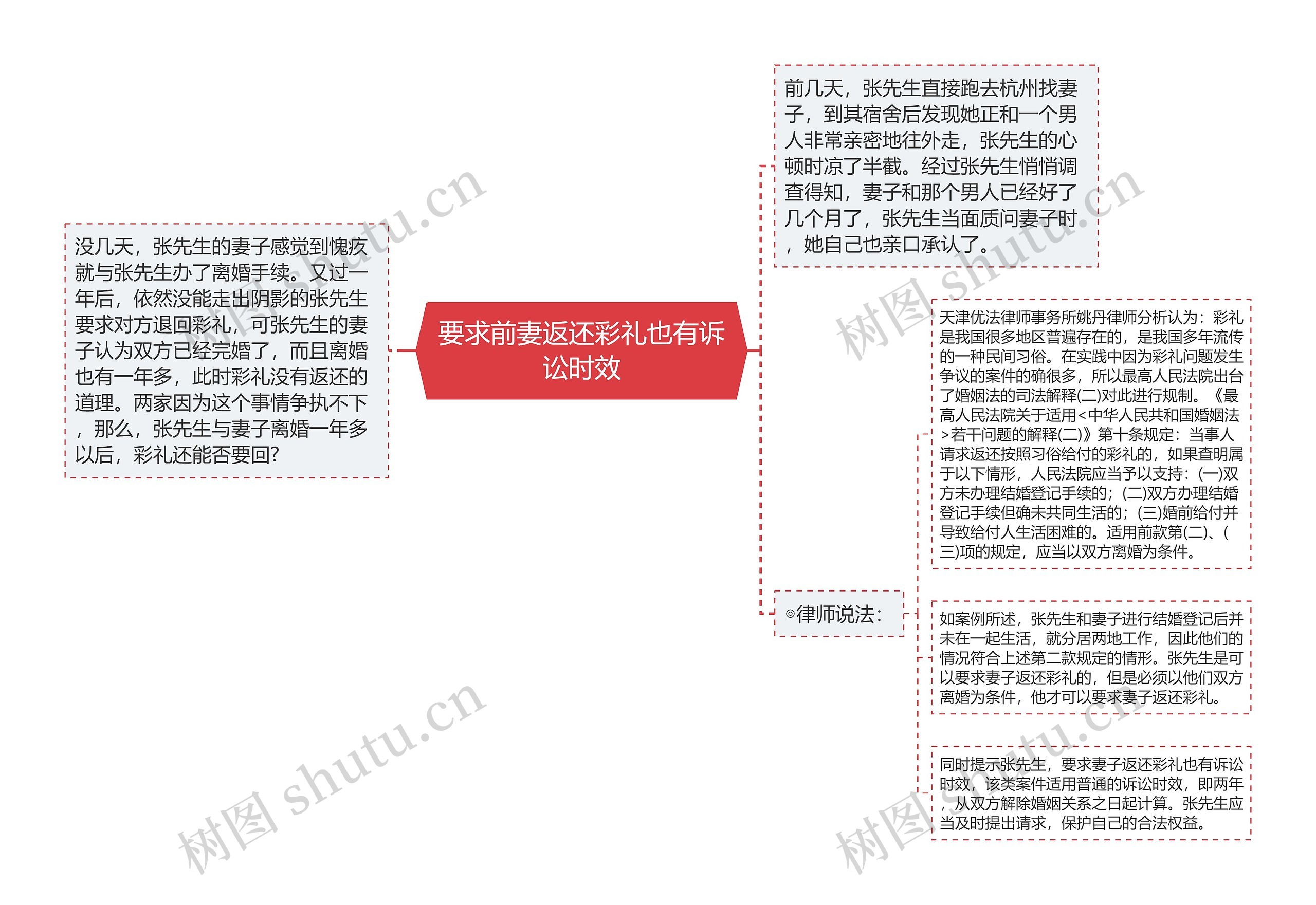 要求前妻返还彩礼也有诉讼时效思维导图