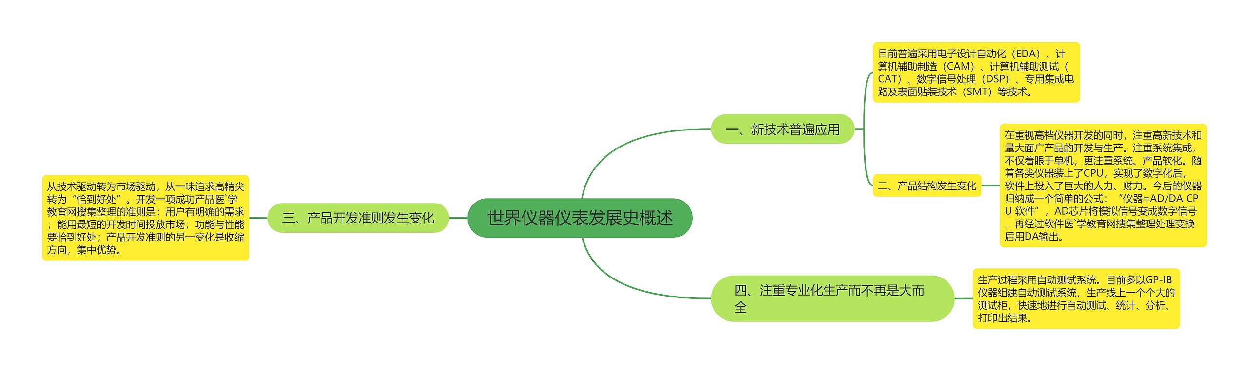 世界仪器仪表发展史概述思维导图