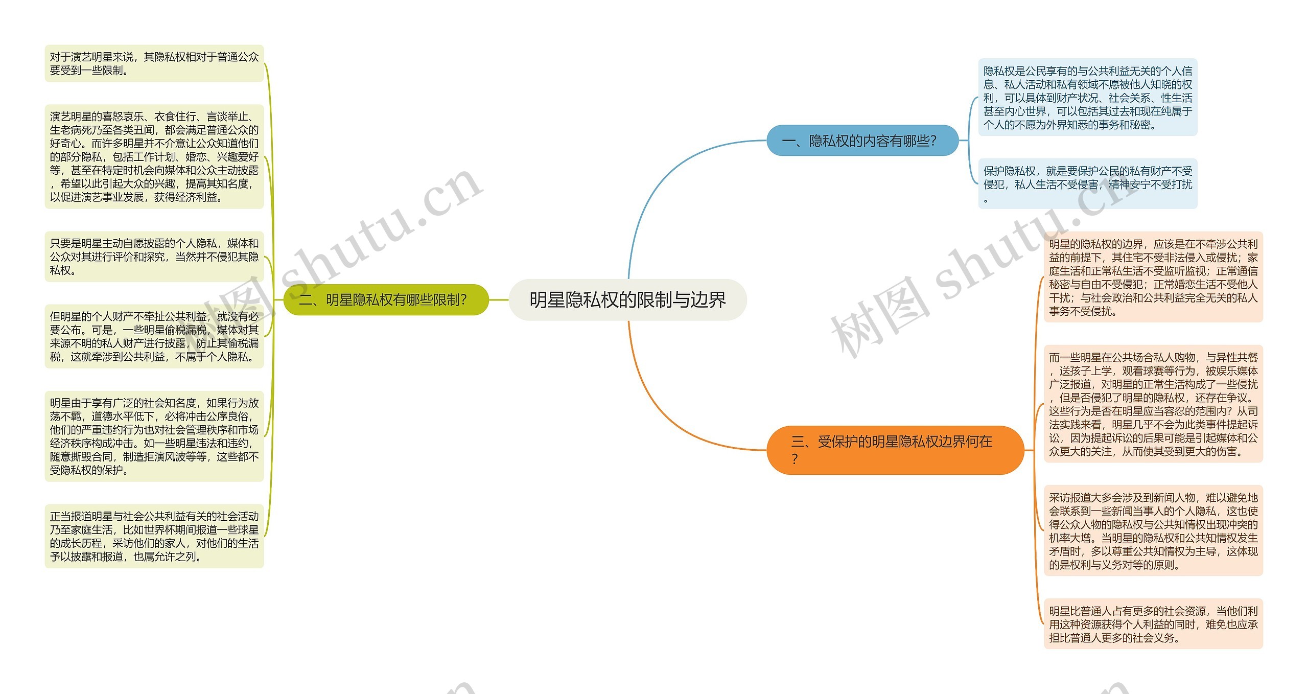 明星隐私权的限制与边界思维导图