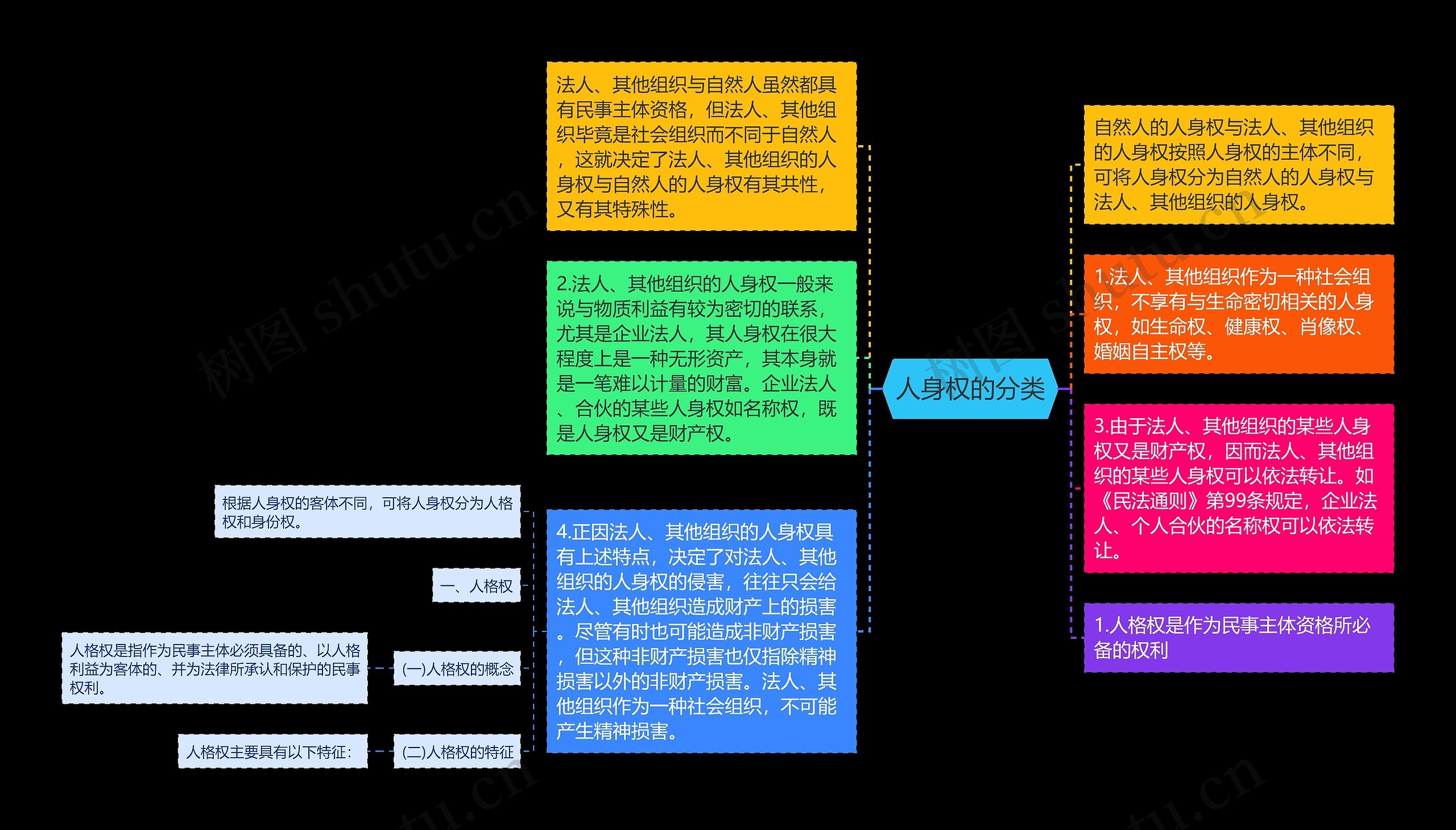 人身权的分类思维导图