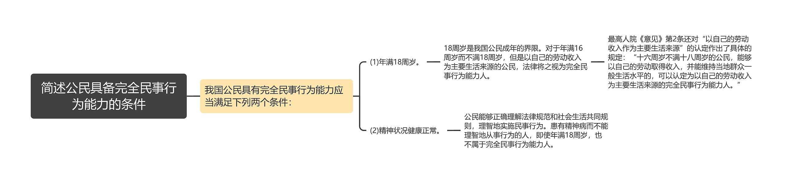 简述公民具备完全民事行为能力的条件思维导图