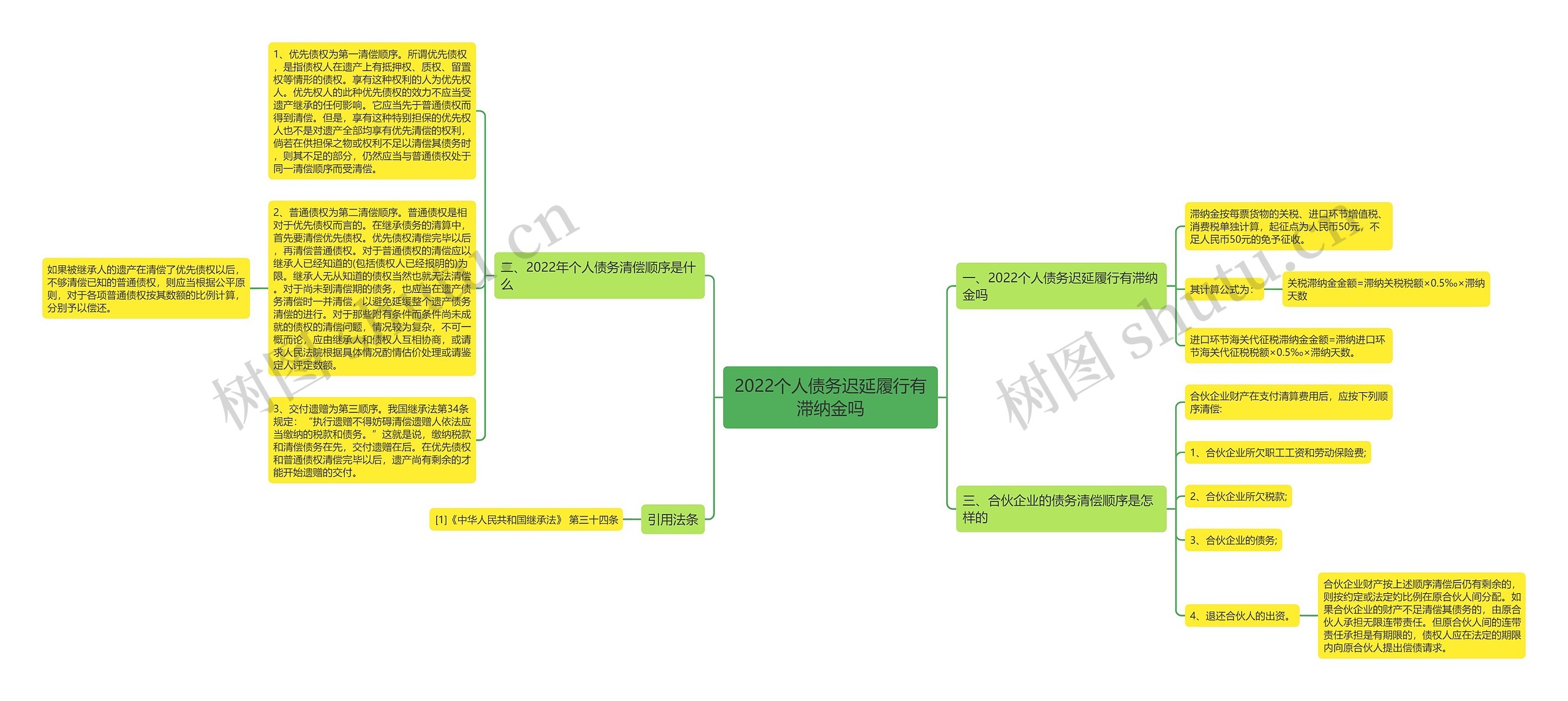 2022个人债务迟延履行有滞纳金吗思维导图