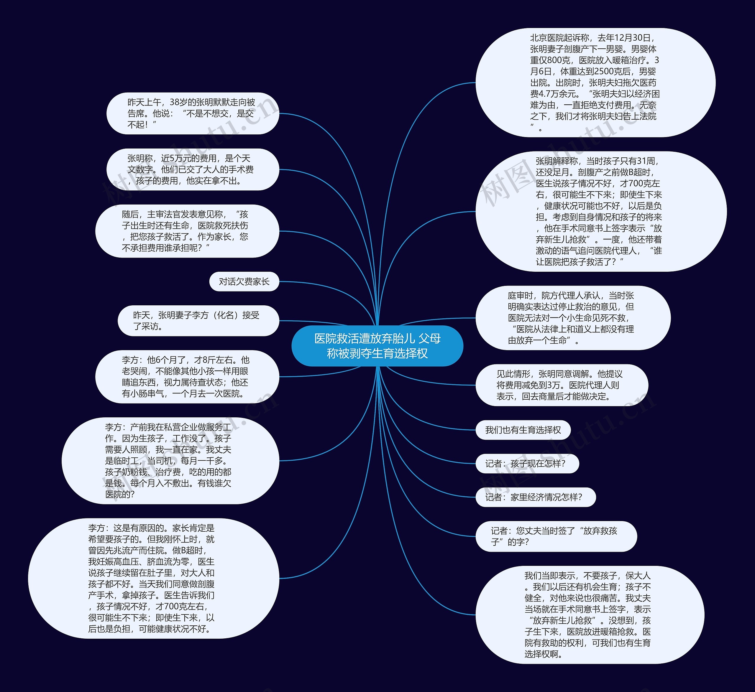 医院救活遭放弃胎儿 父母称被剥夺生育选择权思维导图