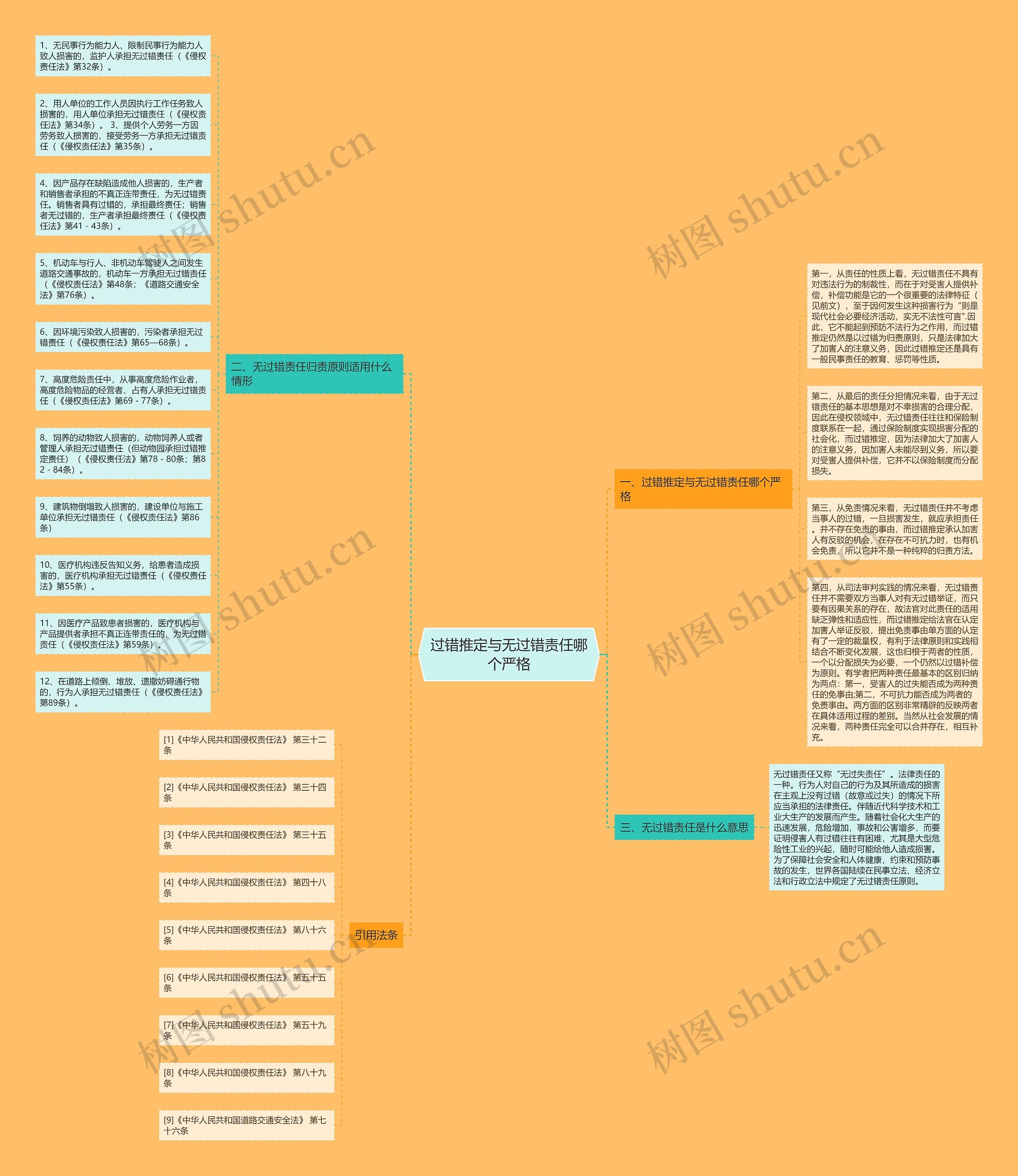 过错推定与无过错责任哪个严格思维导图高清图 过错推定与无过错责任哪个严格思维导图