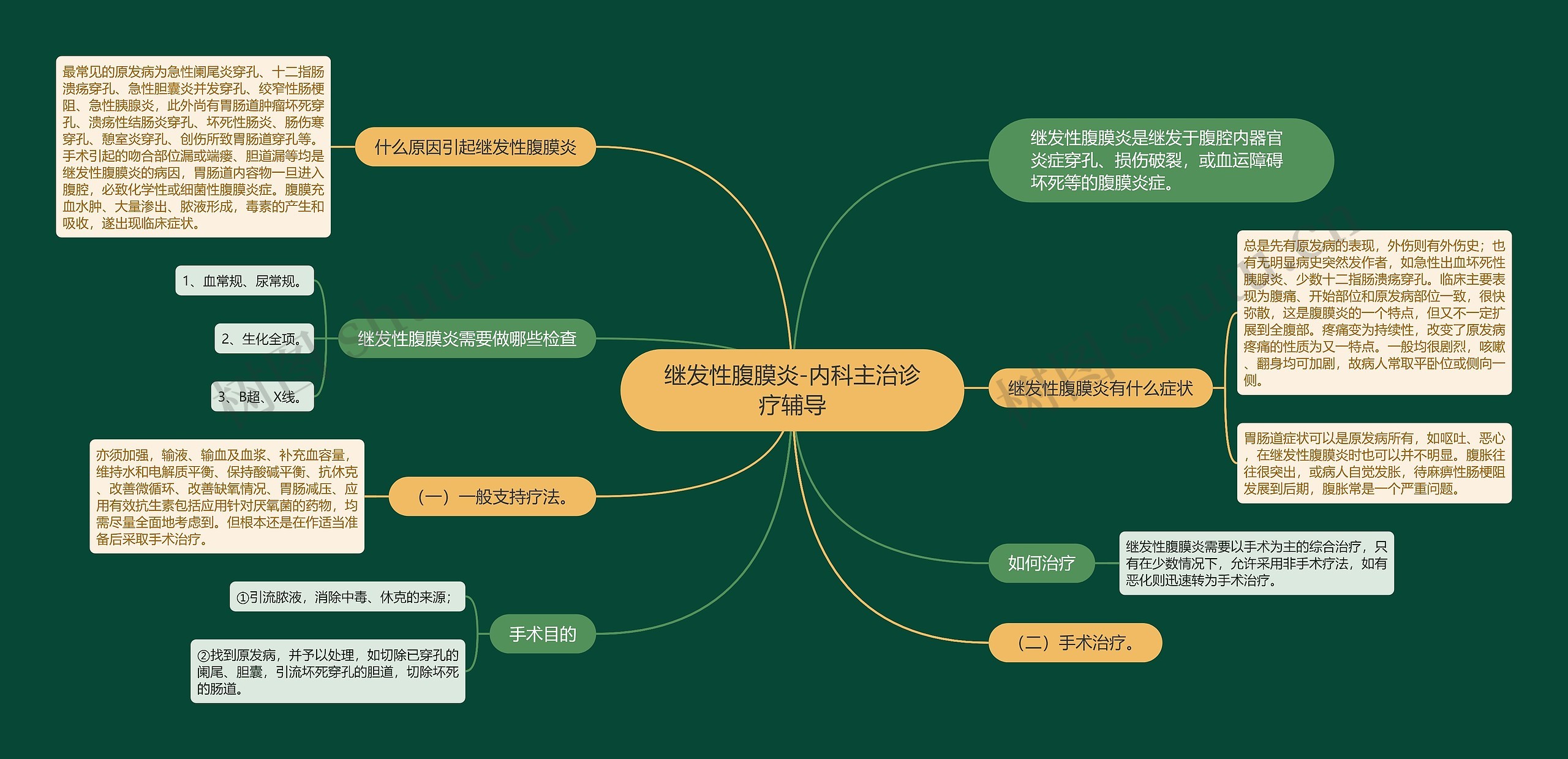 继发性腹膜炎-内科主治诊疗辅导思维导图