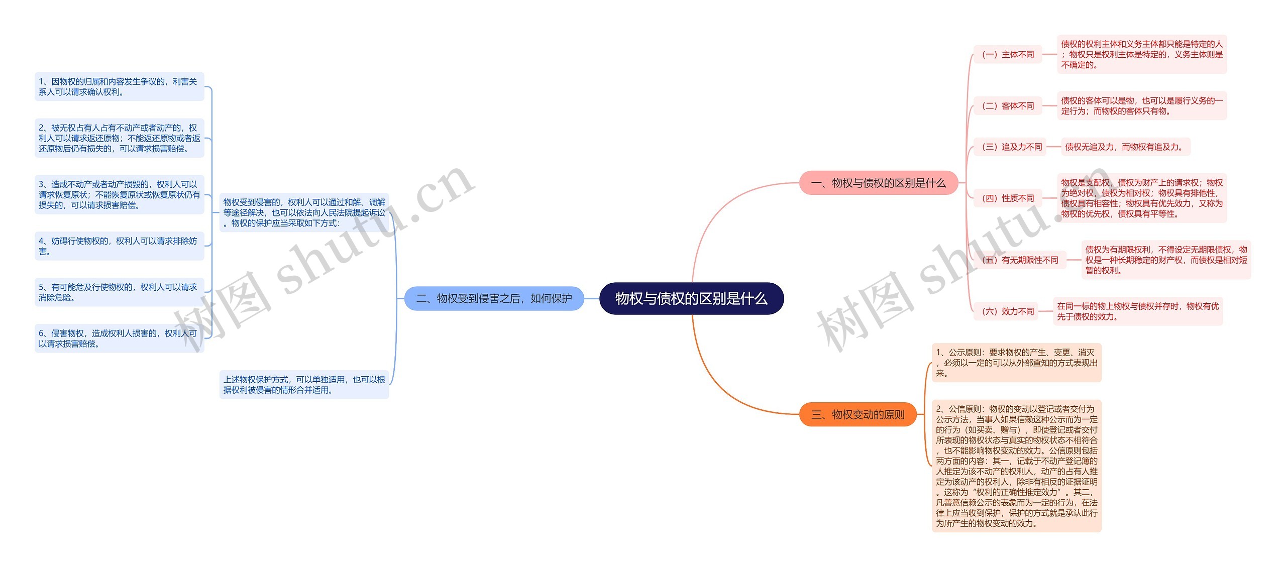 物权与债权的区别是什么