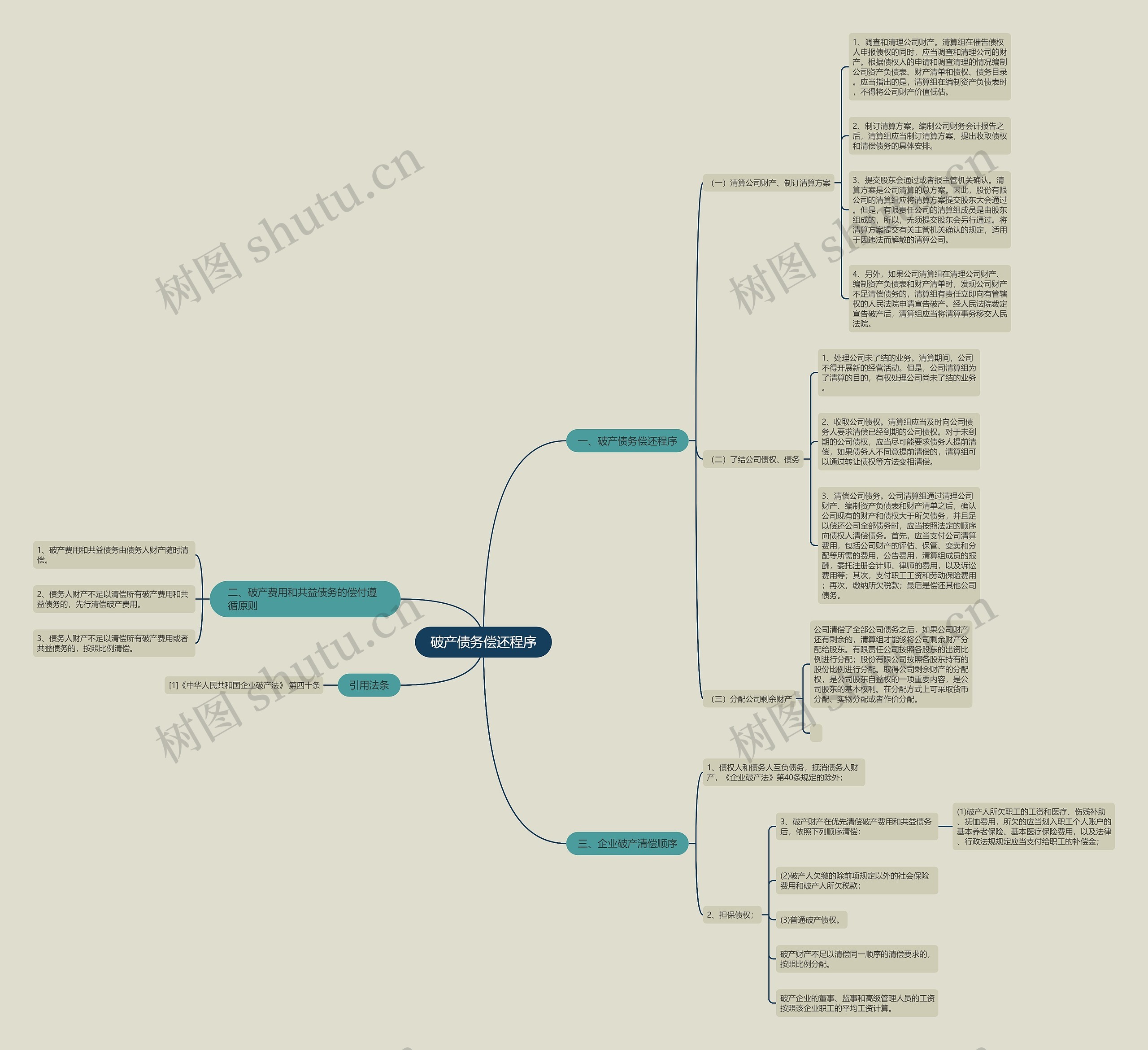 破产债务偿还程序思维导图
