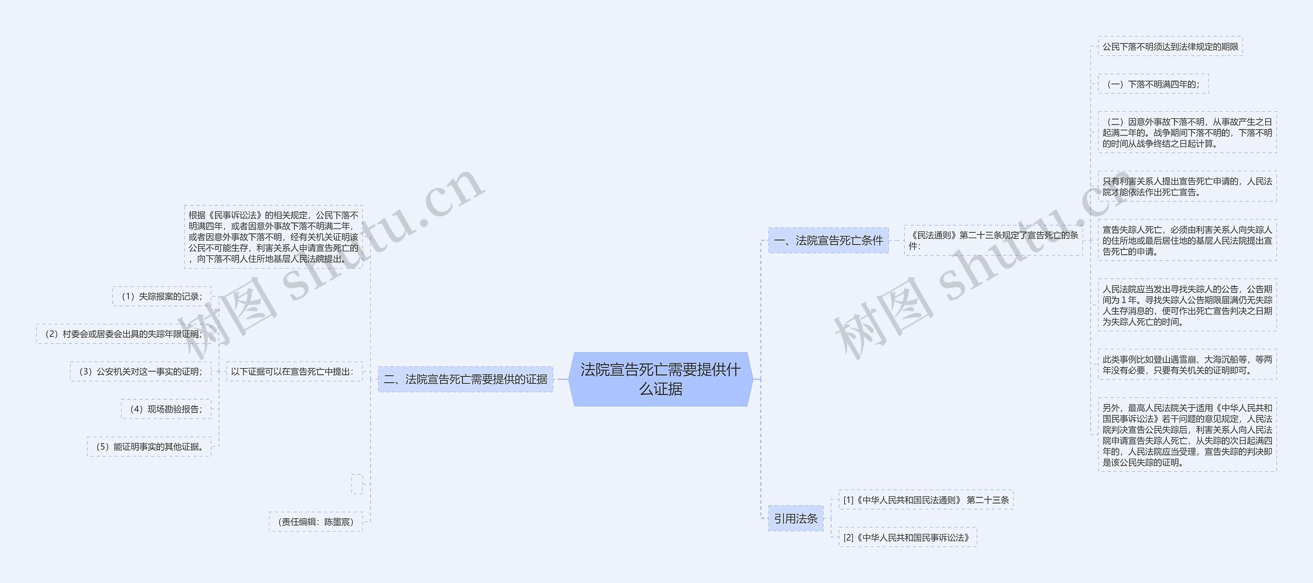 法院宣告死亡需要提供什么证据思维导图