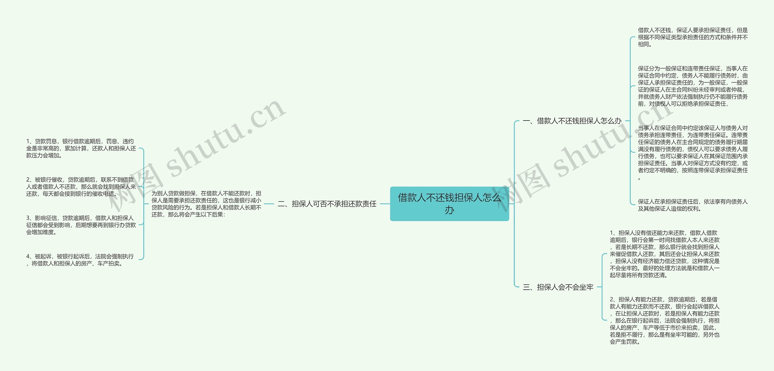 借款人不还钱担保人怎么办思维导图