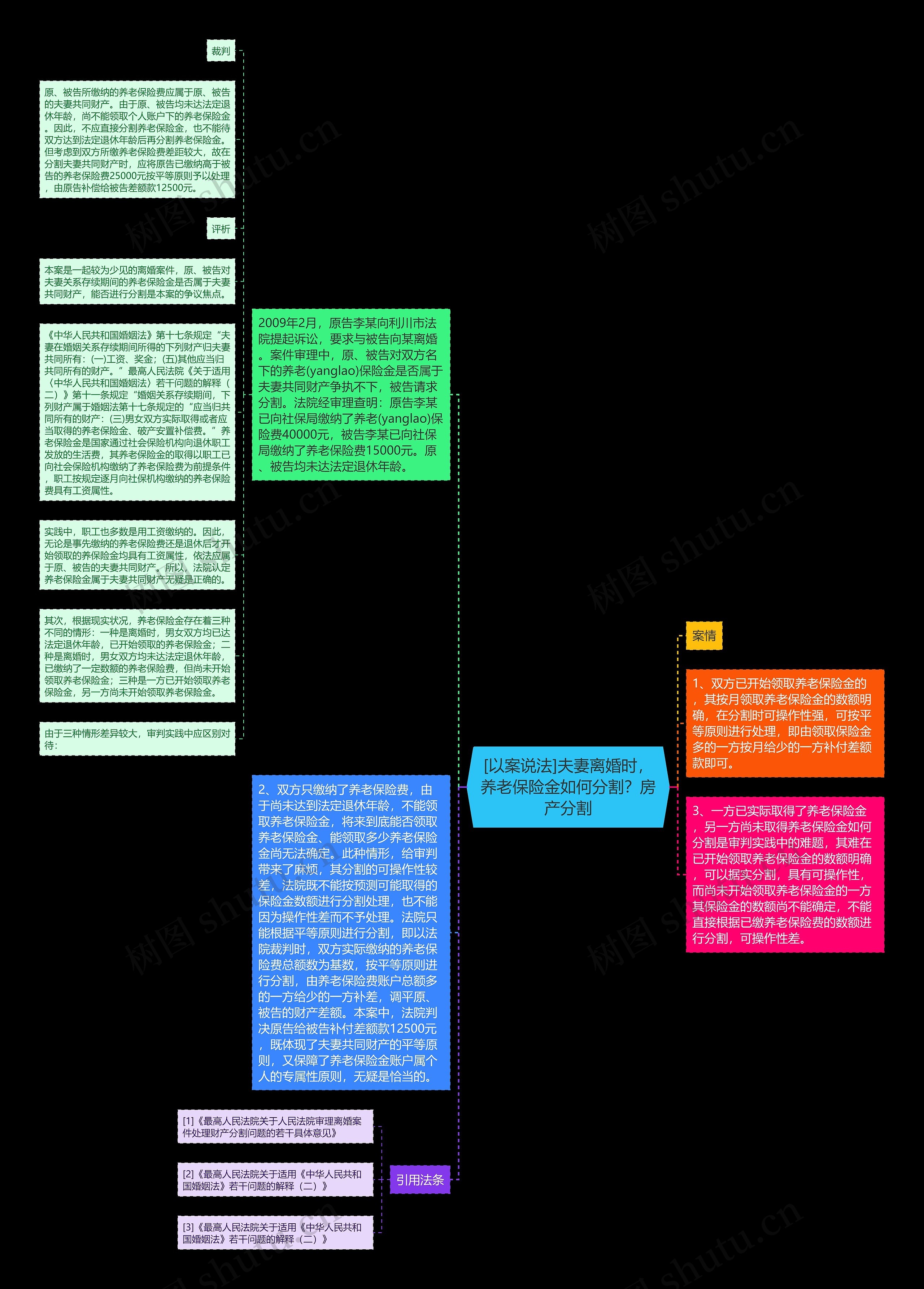 [以案说法]夫妻离婚时，养老保险金如何分割？房产分割思维导图