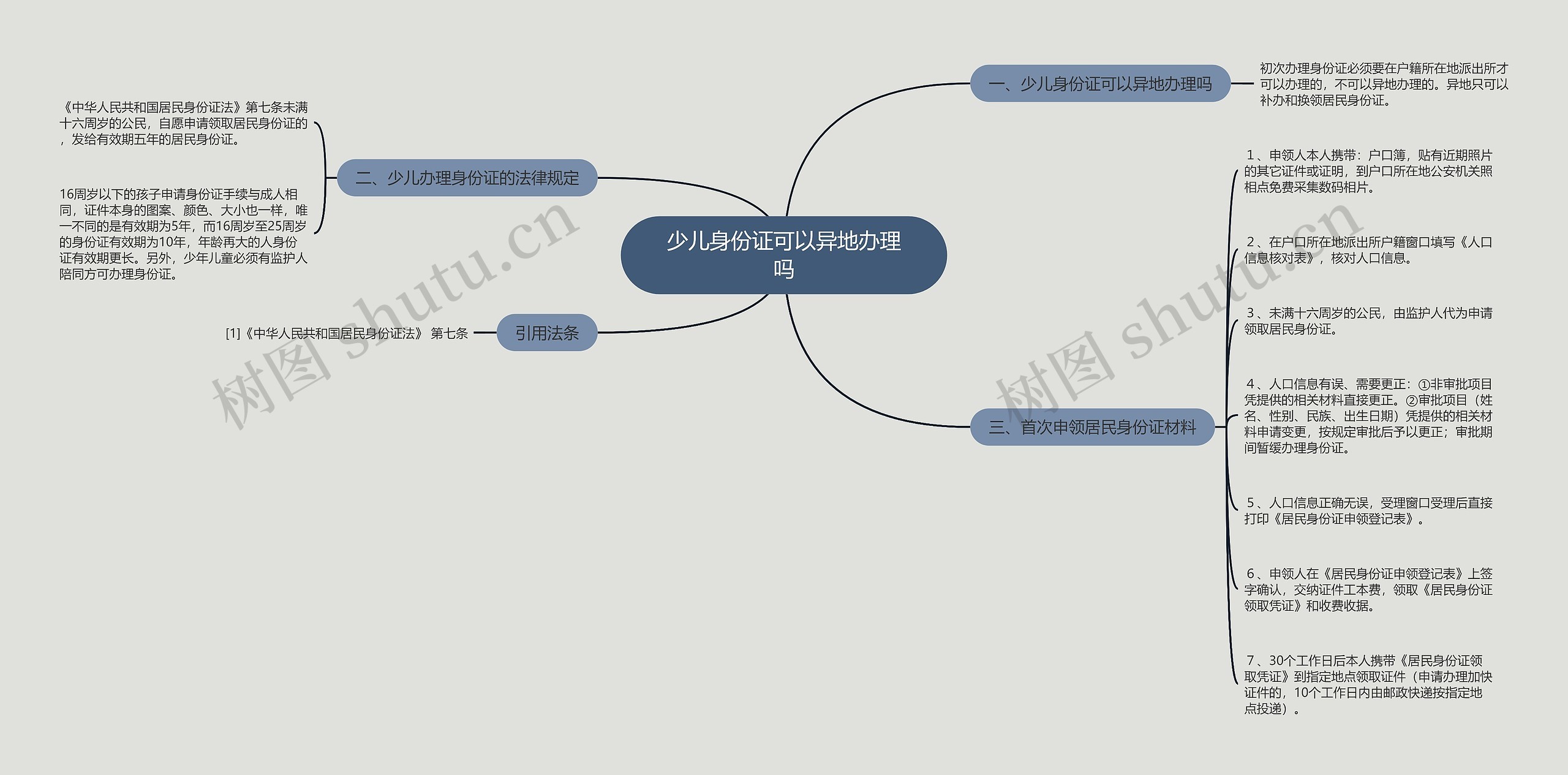 少儿身份证可以异地办理吗思维导图