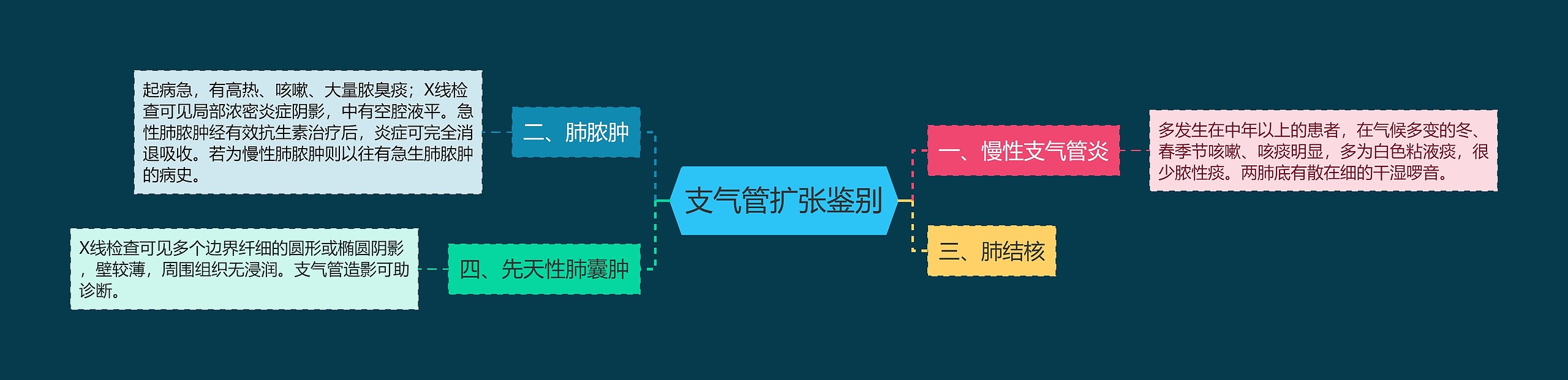 支气管扩张鉴别思维导图