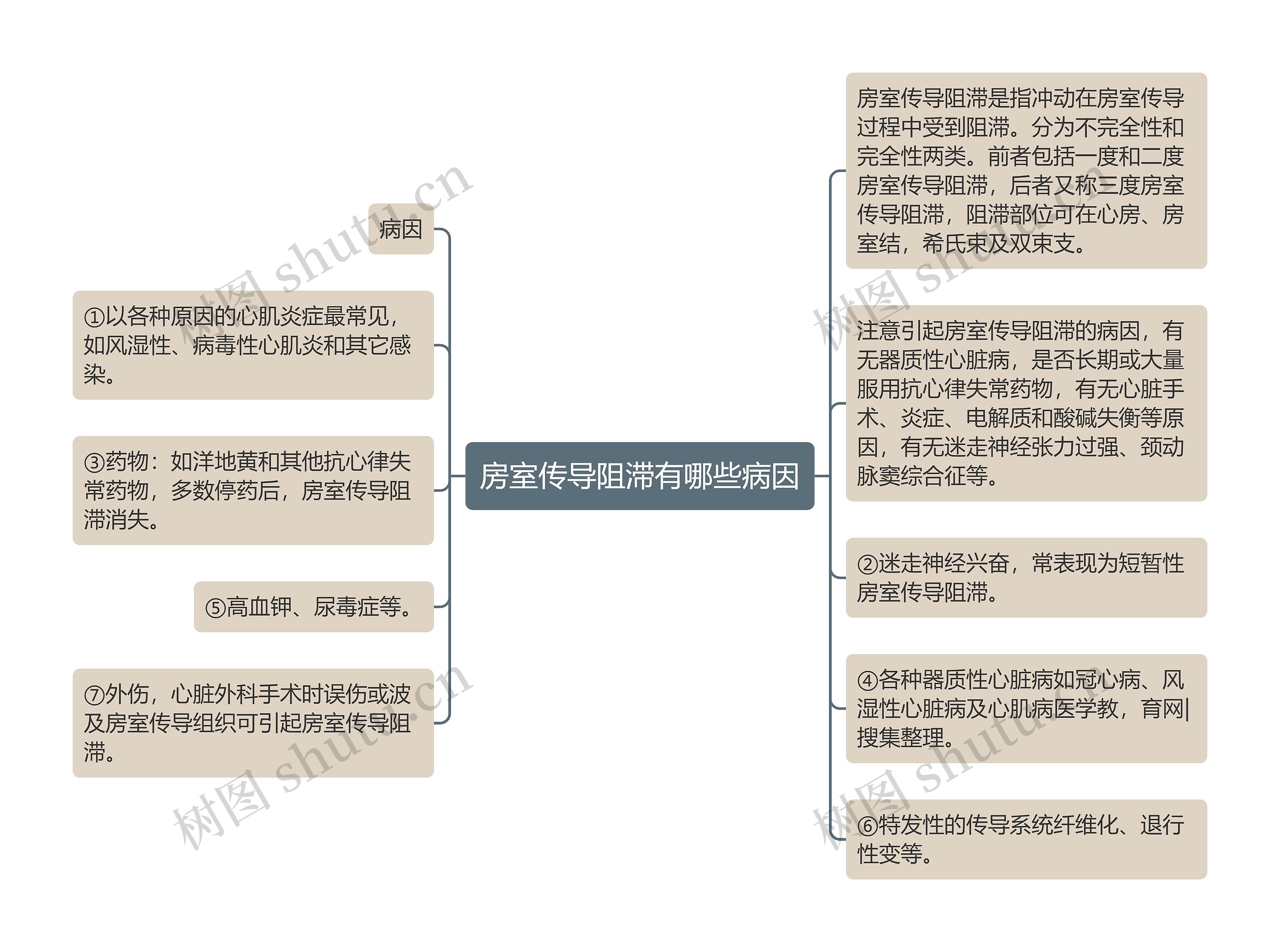 房室传导阻滞有哪些病因思维导图