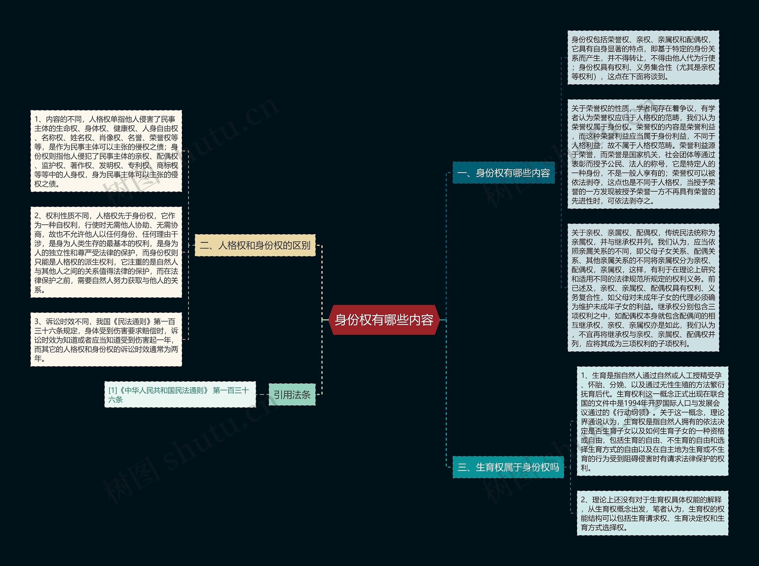 身份权有哪些内容思维导图