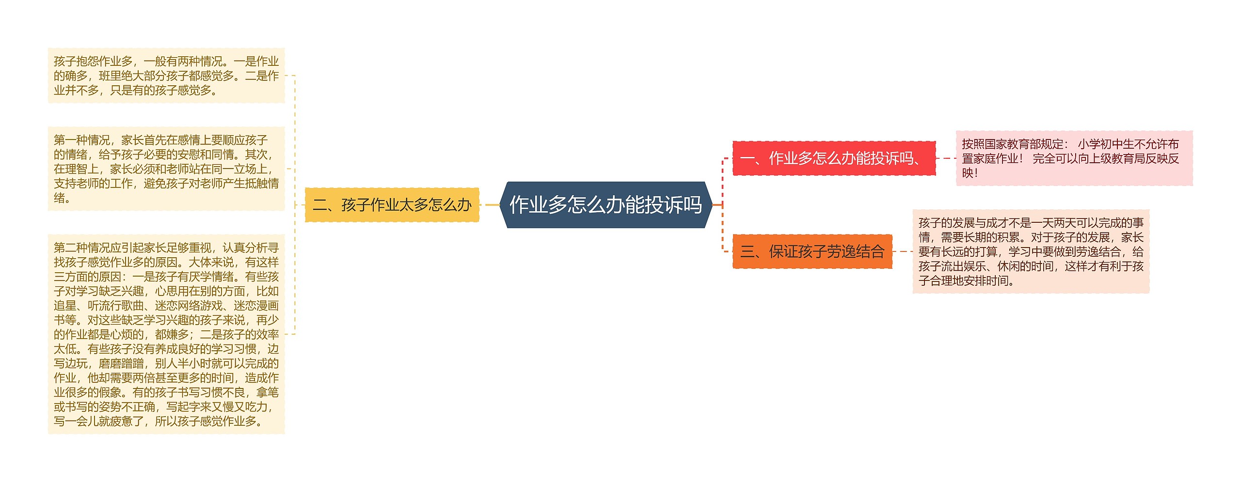 作业多怎么办能投诉吗思维导图