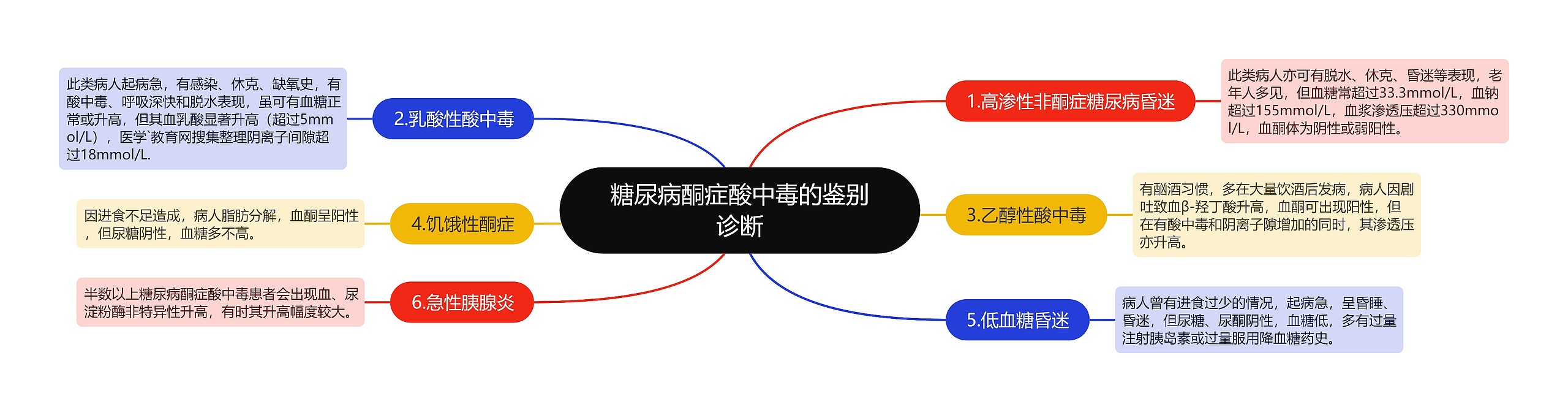 糖尿病酮症酸中毒的鉴别诊断思维导图