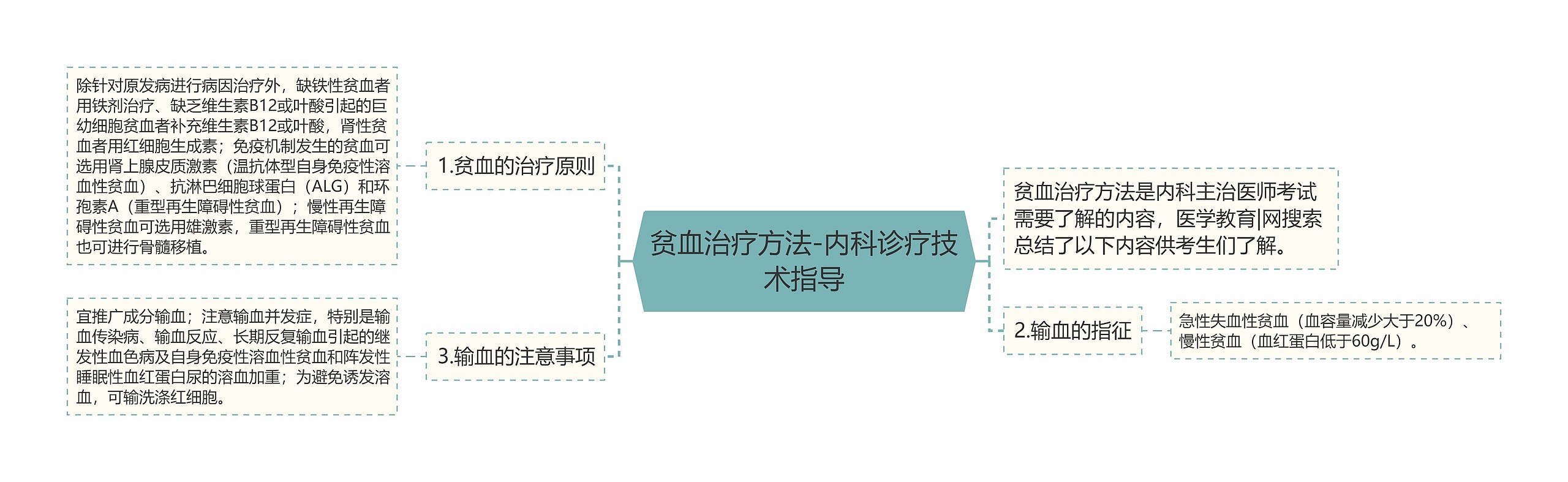 贫血治疗方法-内科诊疗技术指导思维导图