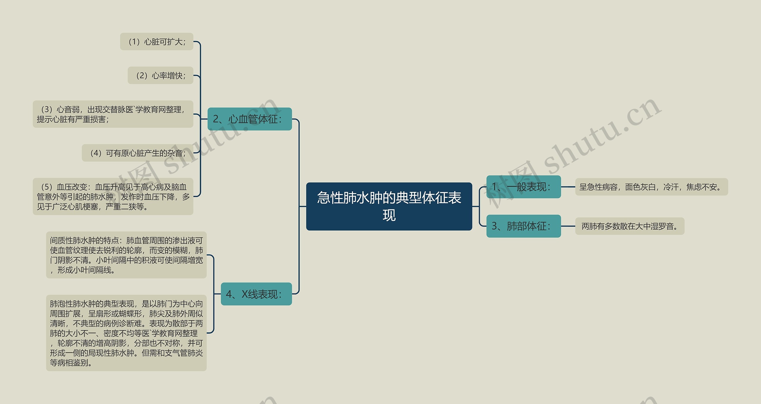 急性肺水肿的典型体征表现思维导图