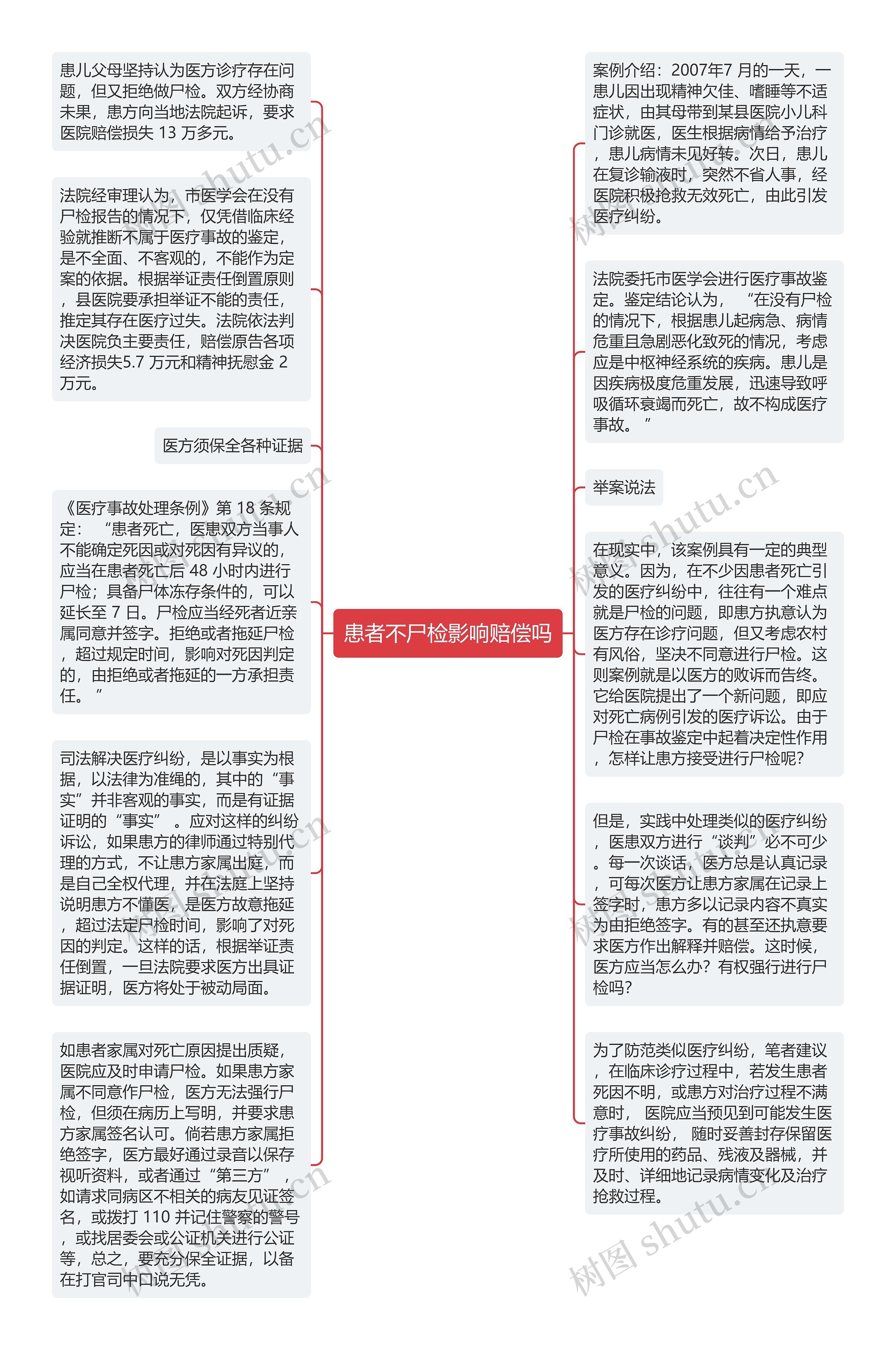 患者不尸检影响赔偿吗思维导图