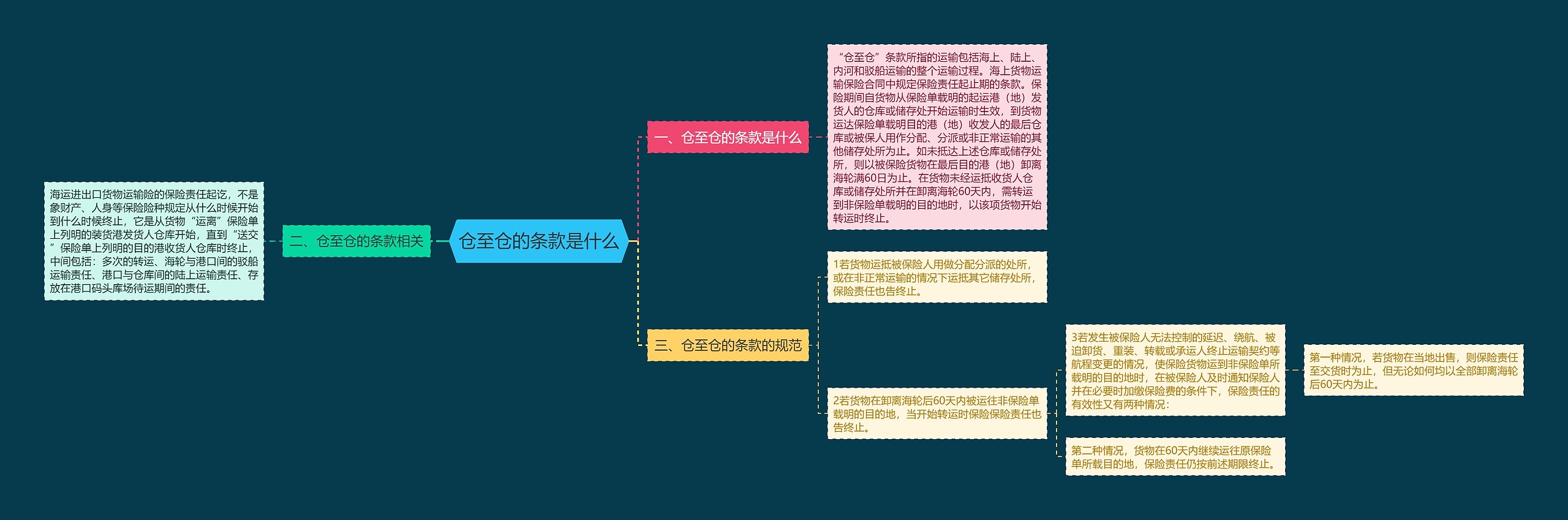 仓至仓的条款是什么