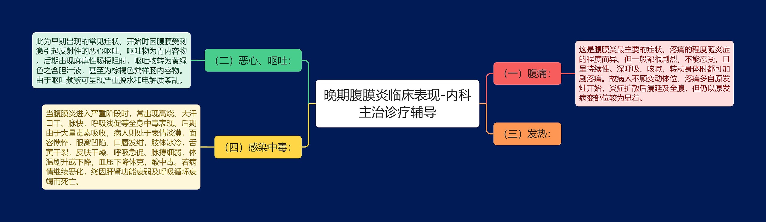 晚期腹膜炎临床表现-内科主治诊疗辅导思维导图